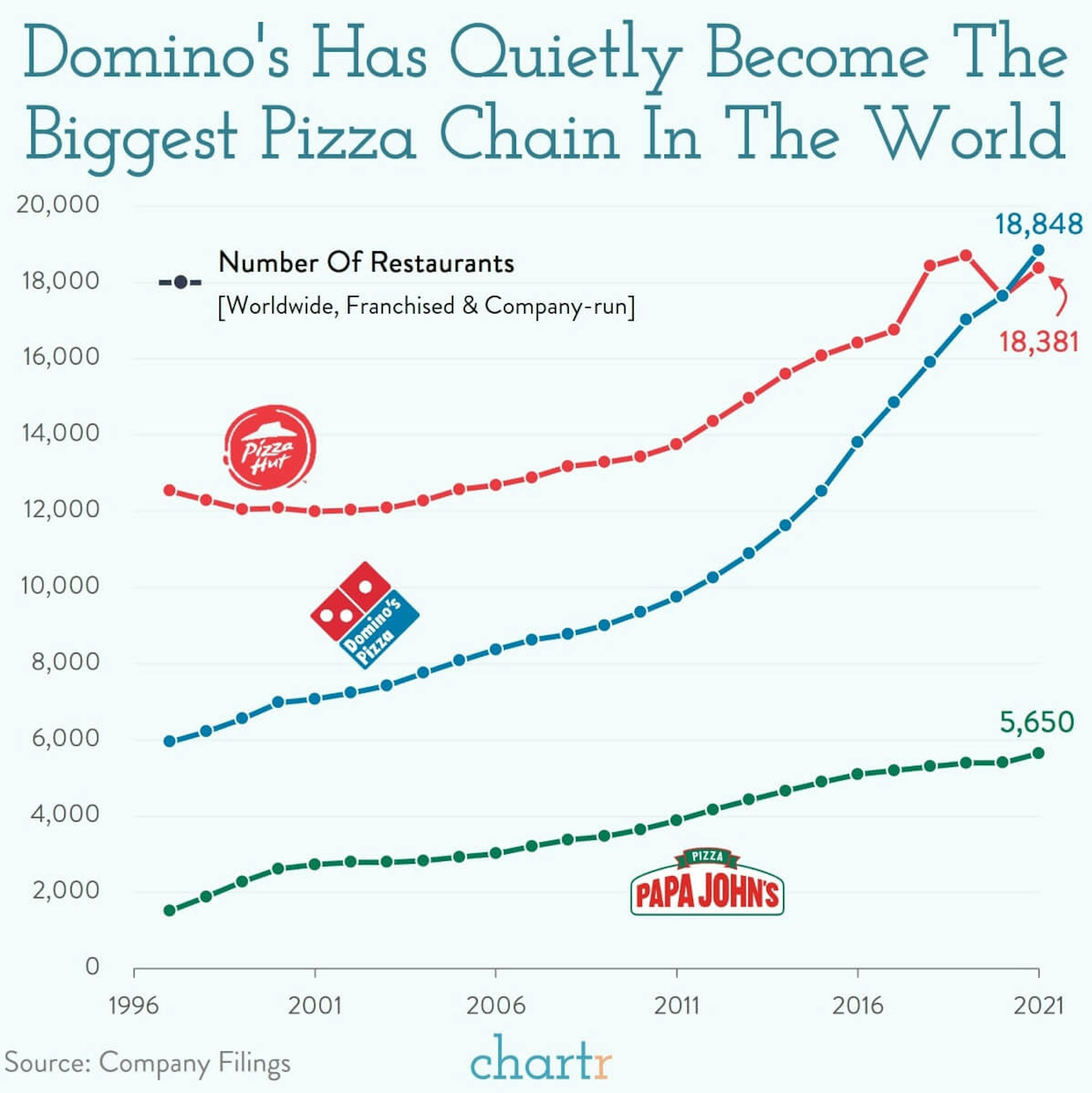 Pizza: Domino's couldn't convert in Italy — a rarity for the pizza giant
