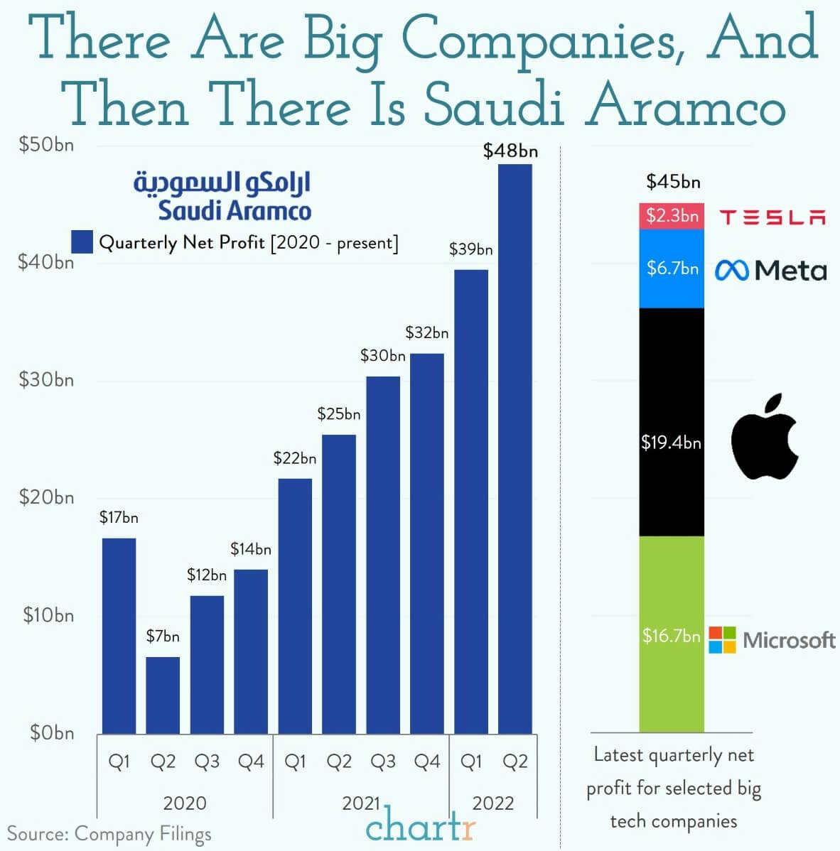 Aramco vs. big tech: Putting the Saudi oil giant into perspective
