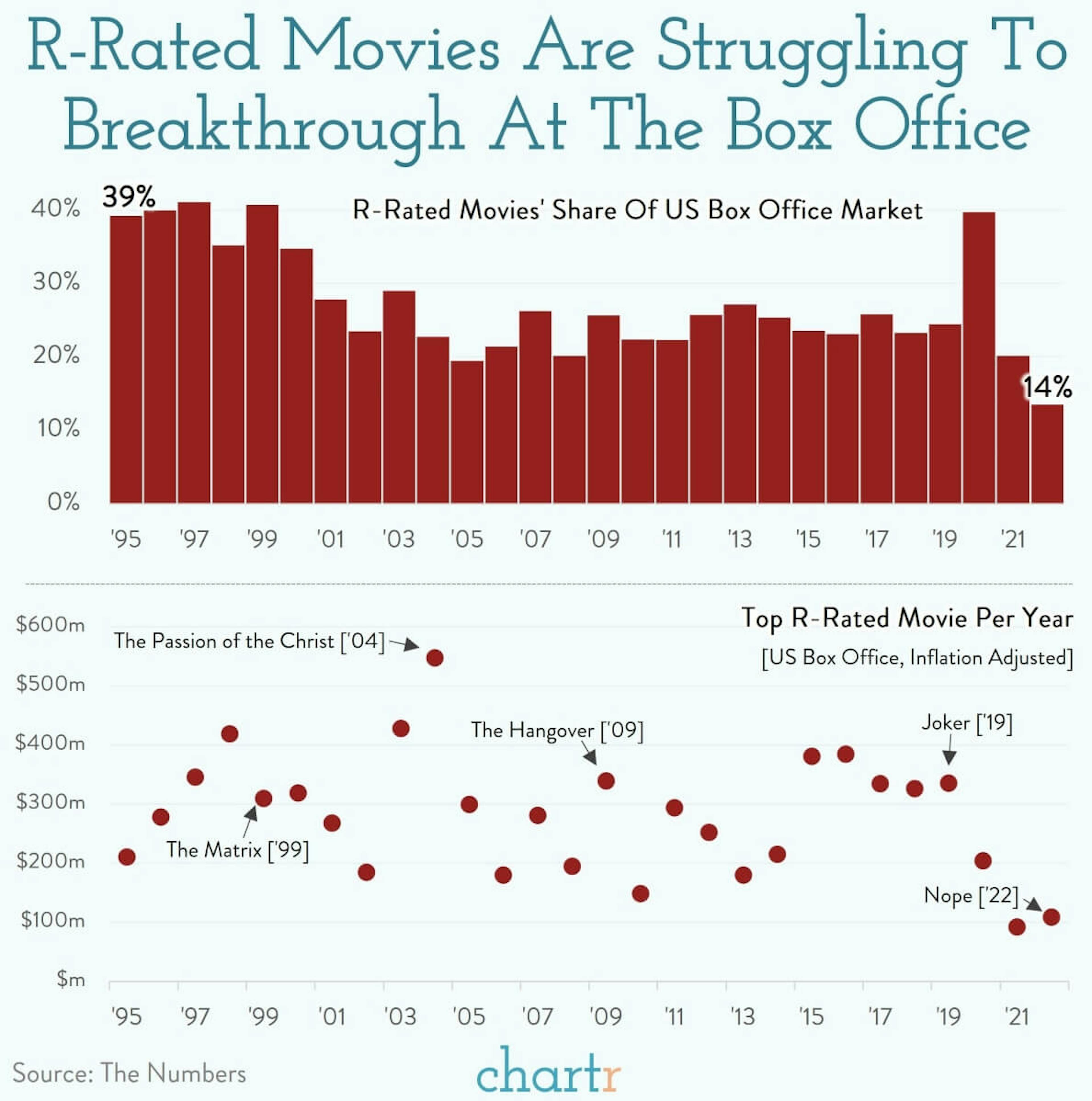 Under-R-rated: Box office sales are down for R-rated movies