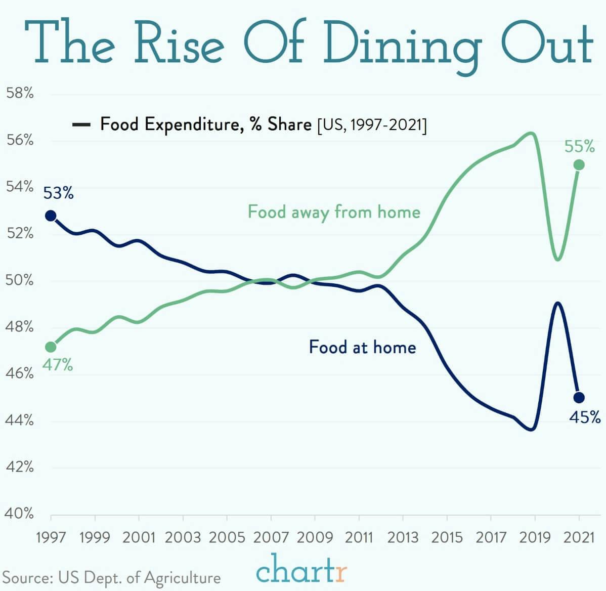 Dining out: We're all spending more on eating out thumbnail