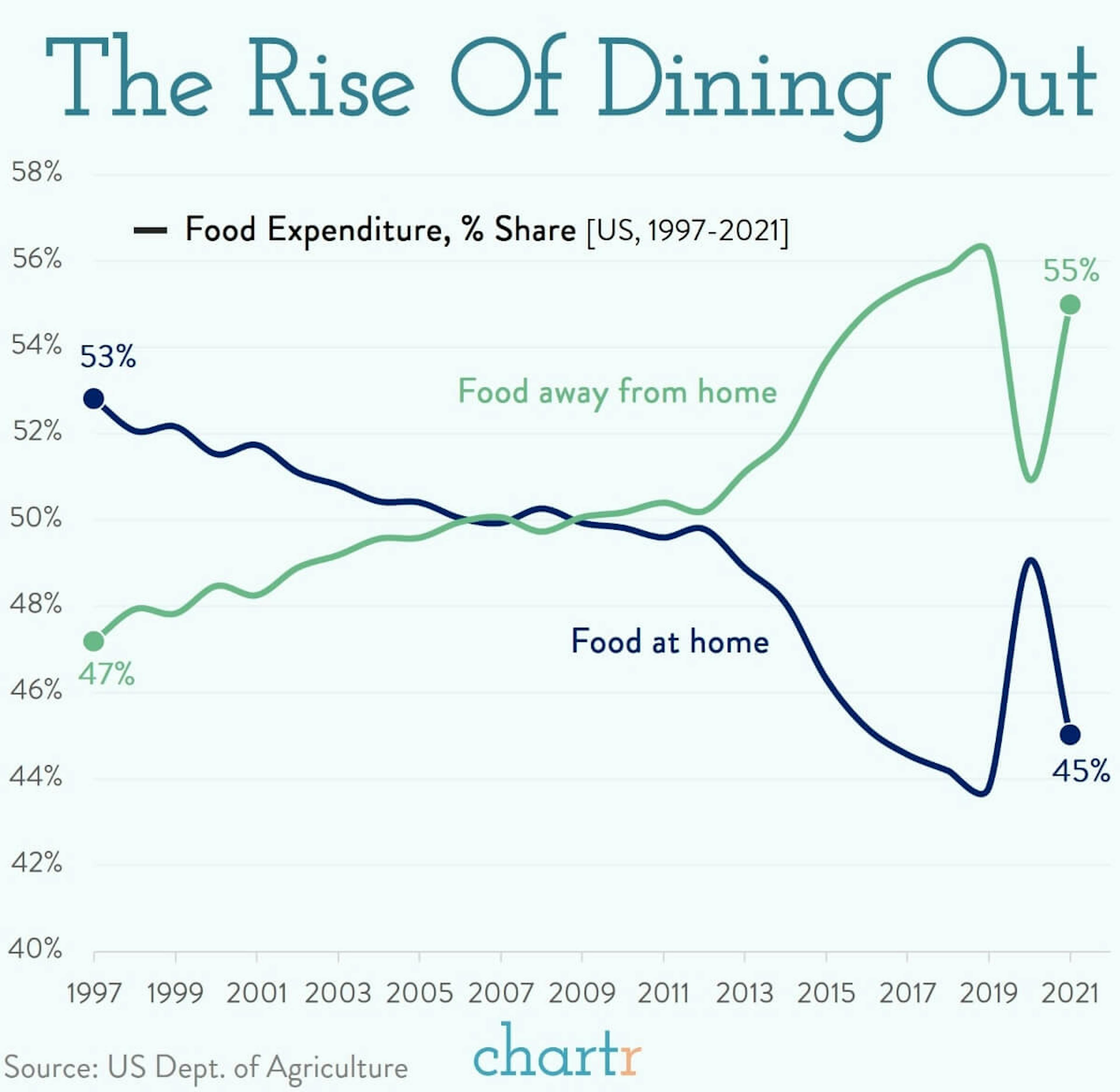 Dining out: We're all spending more on eating out