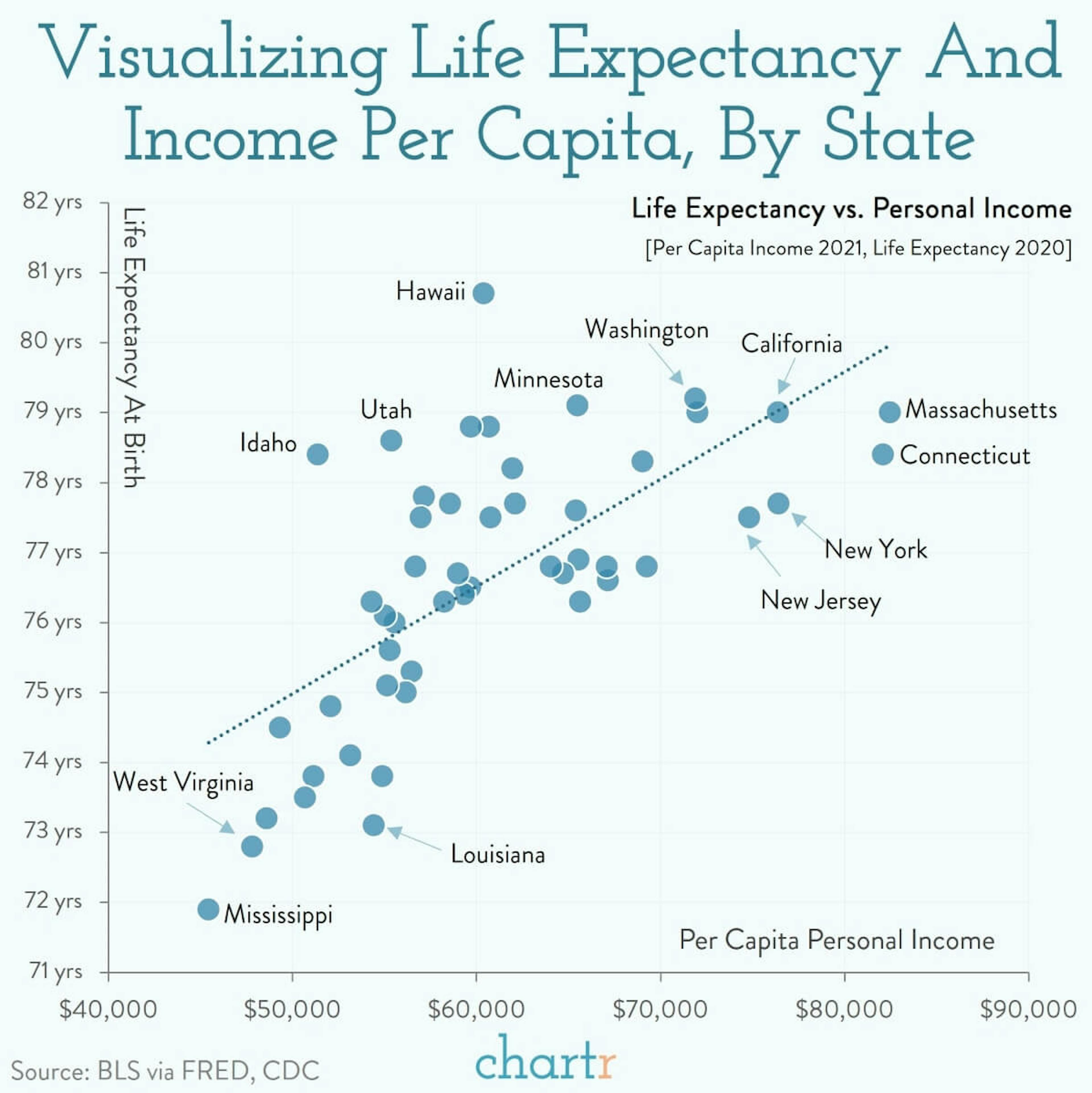 Life expectancy: Plotting incomes vs. life expectancy for the 50 states