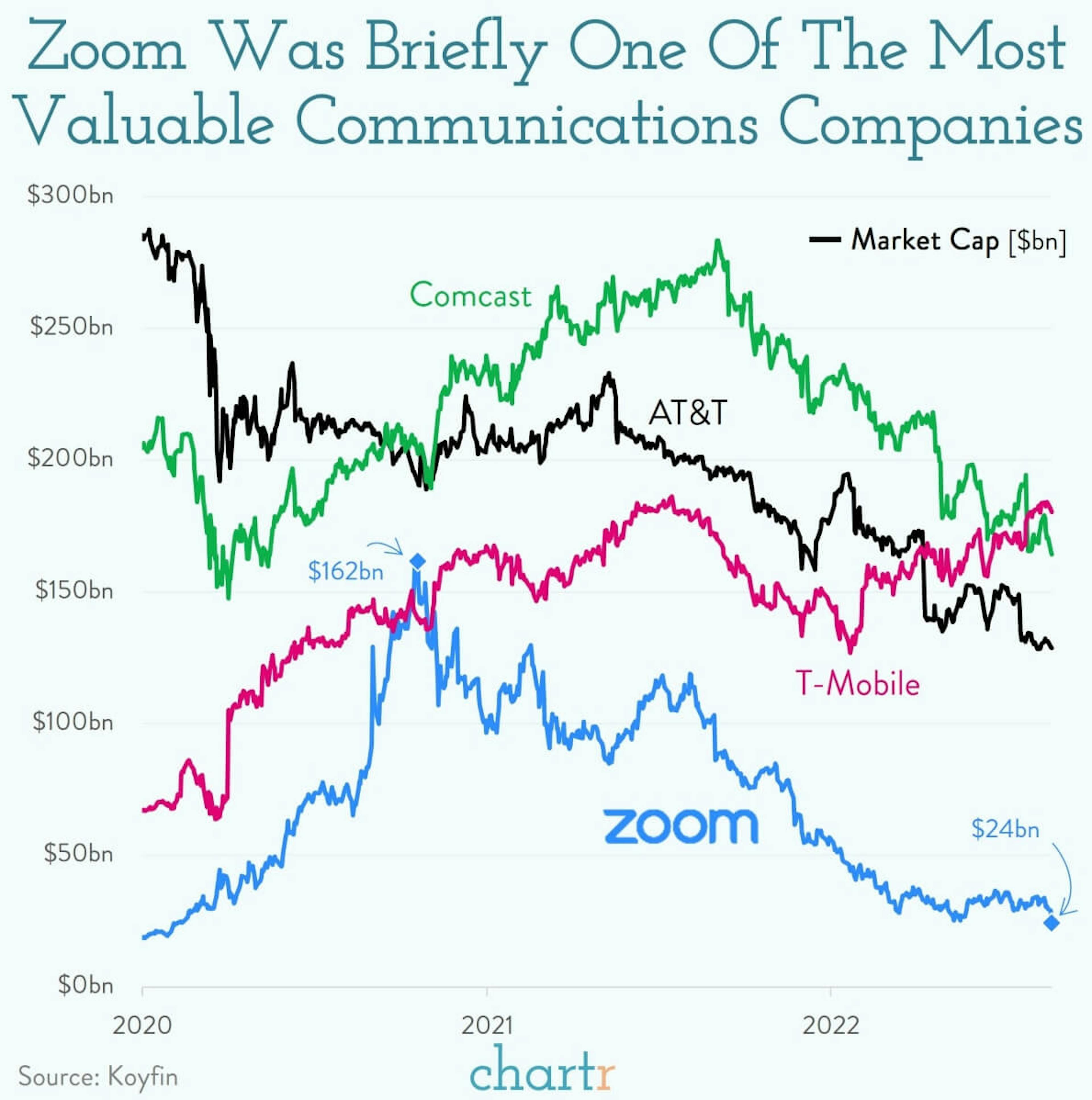 Zooming no more: Tracking the video call company's rise and fall