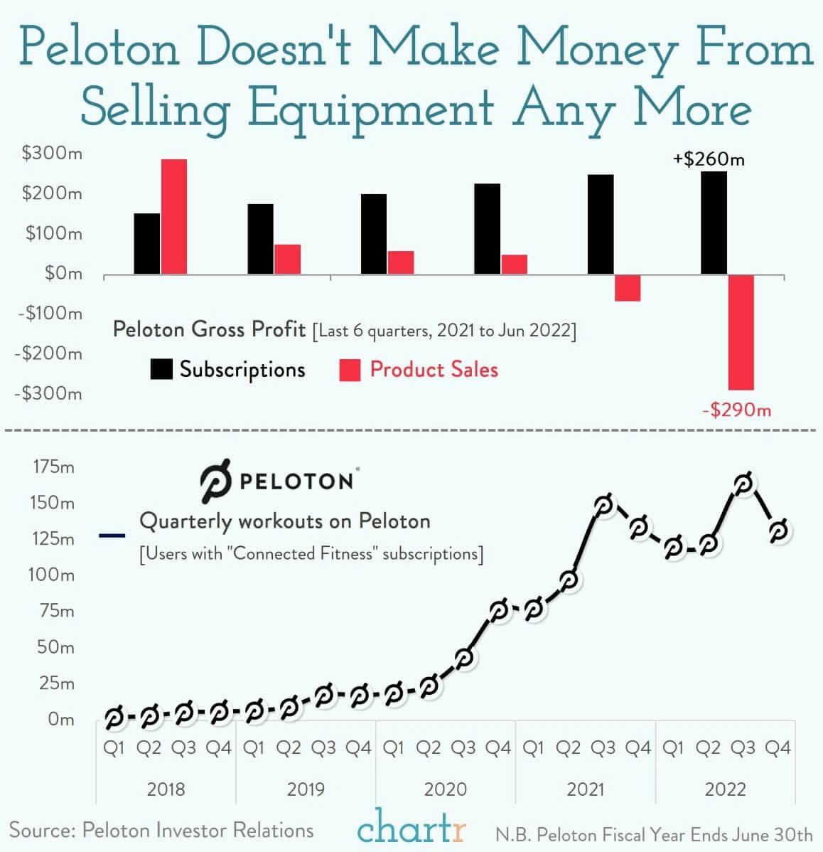 Peloton's pain: Selling bikes ain't what it used to be