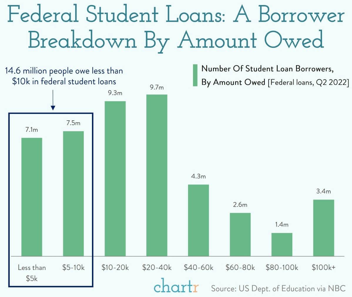 Forgive and forget: Who owes what in student loans? thumbnail