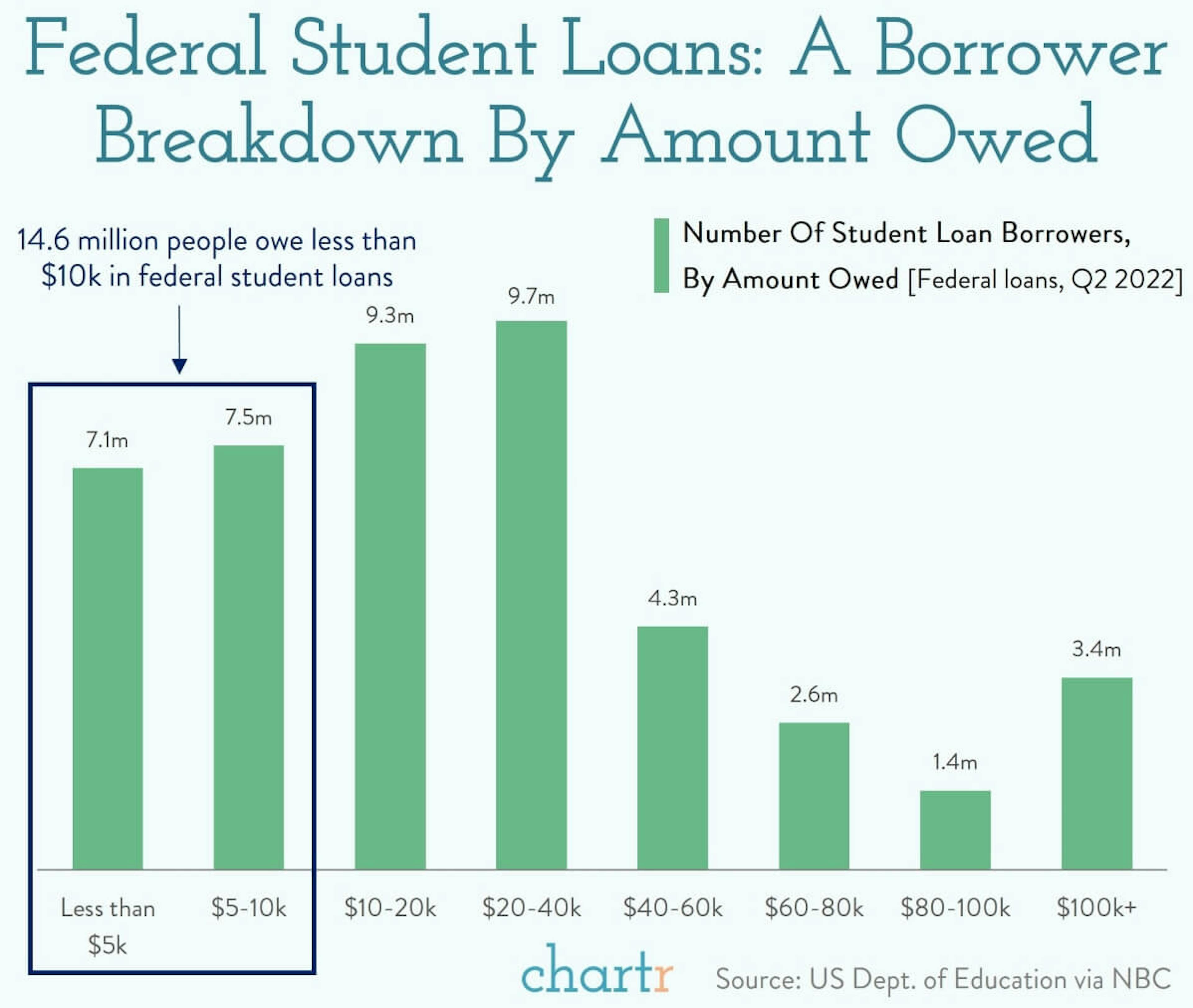 Forgive and forget: Who owes what in student loans?