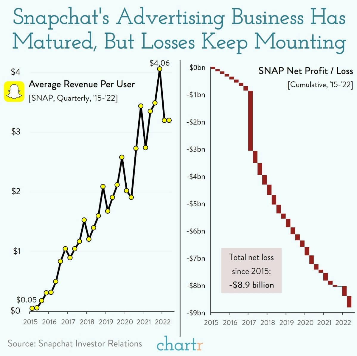 Out of focus: Snapchat’s losses keep mounting thumbnail