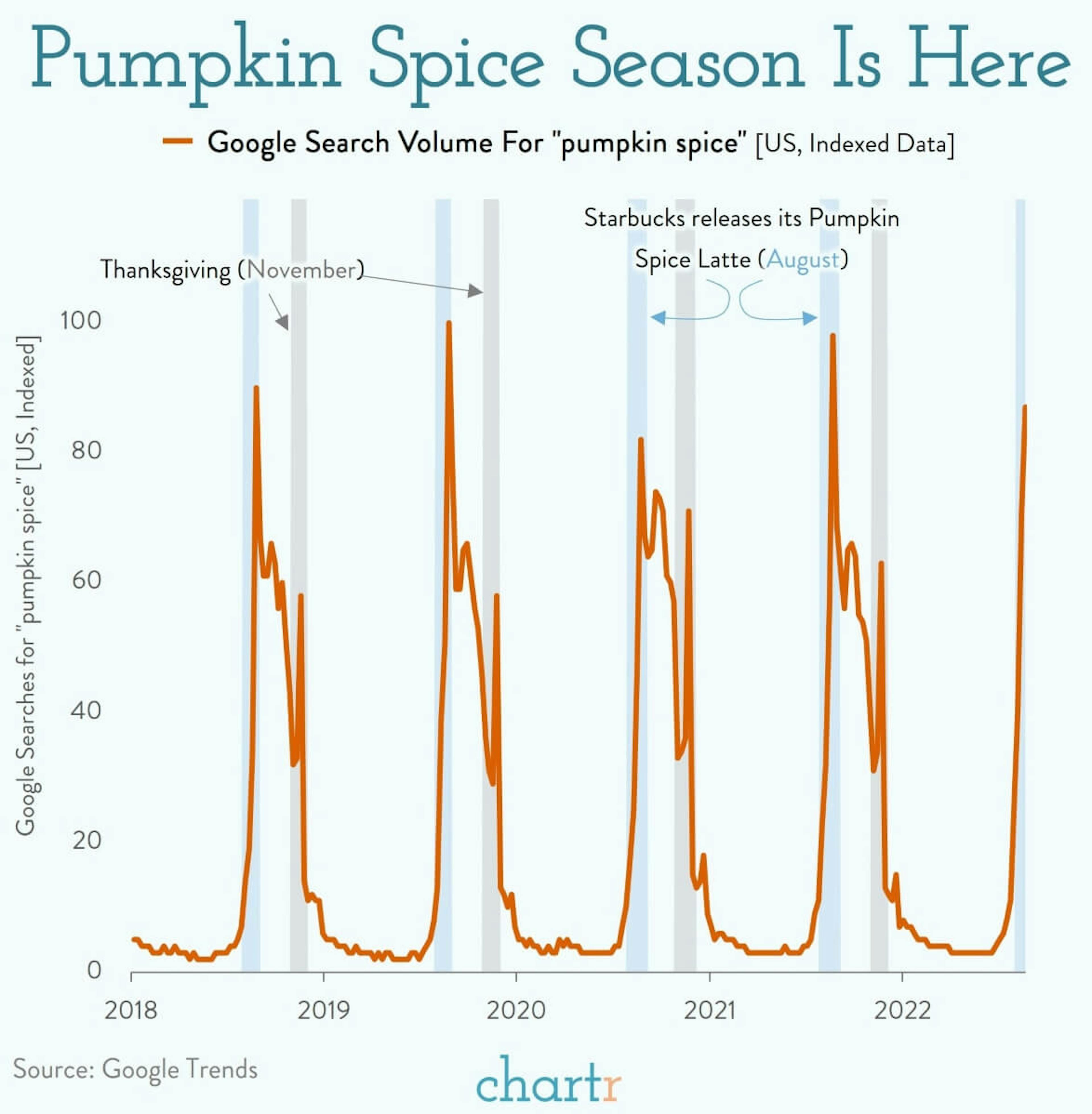 'Tis the season: Pumpkin spice is back