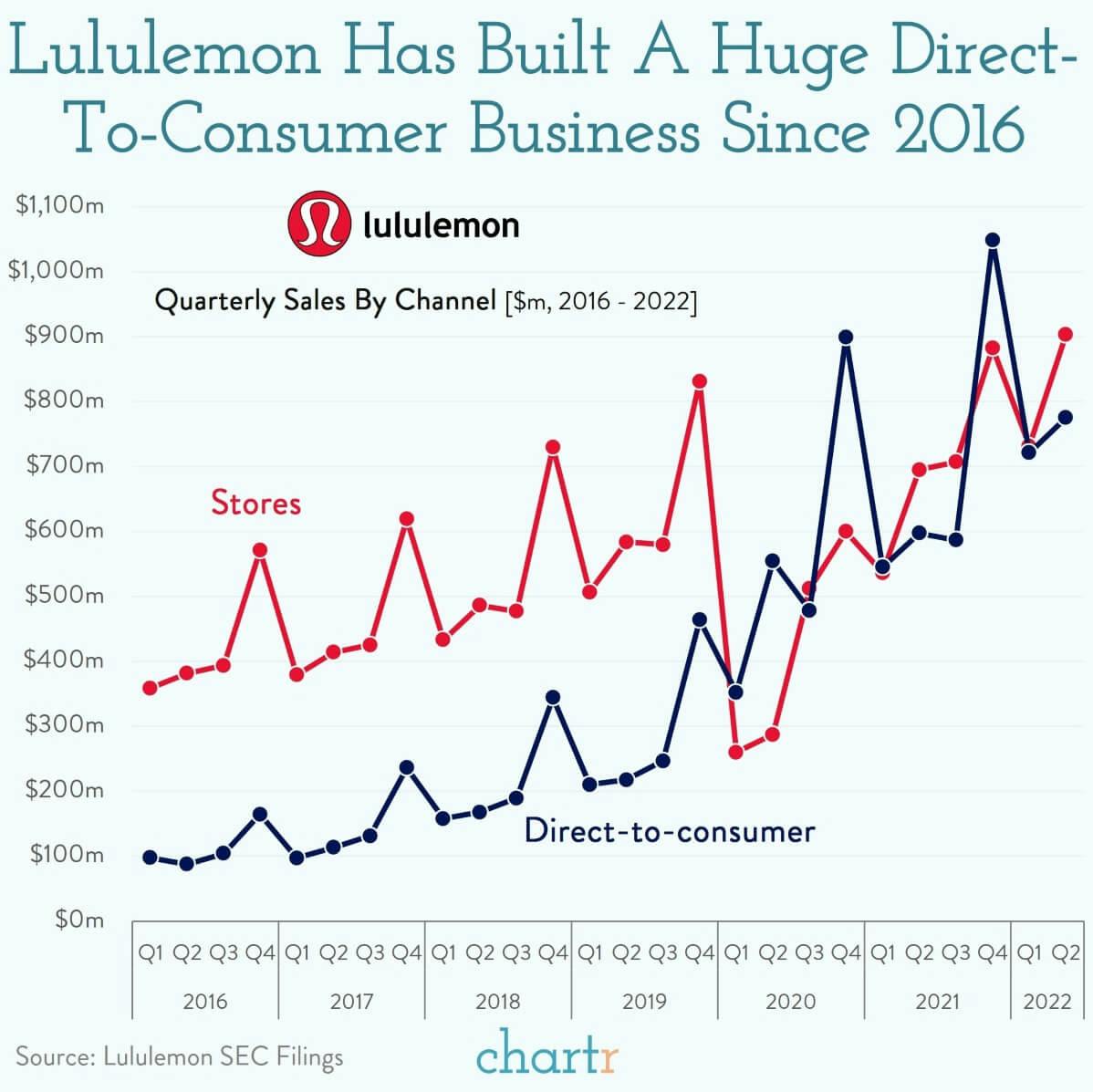 Lululemon: The athleisure outfit’s strong showing thumbnail