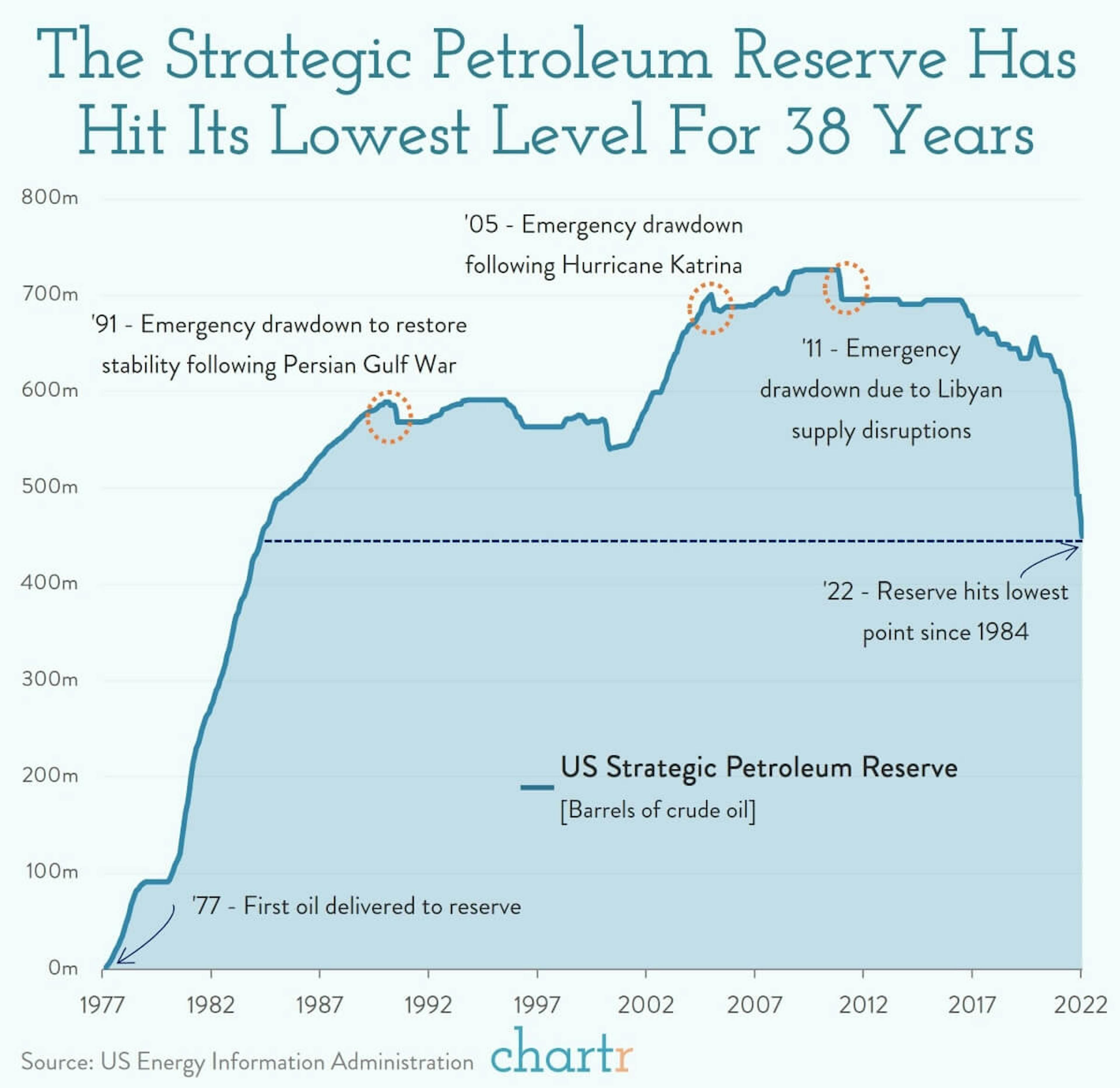Scraping the barrels: The US oil reserve is running down