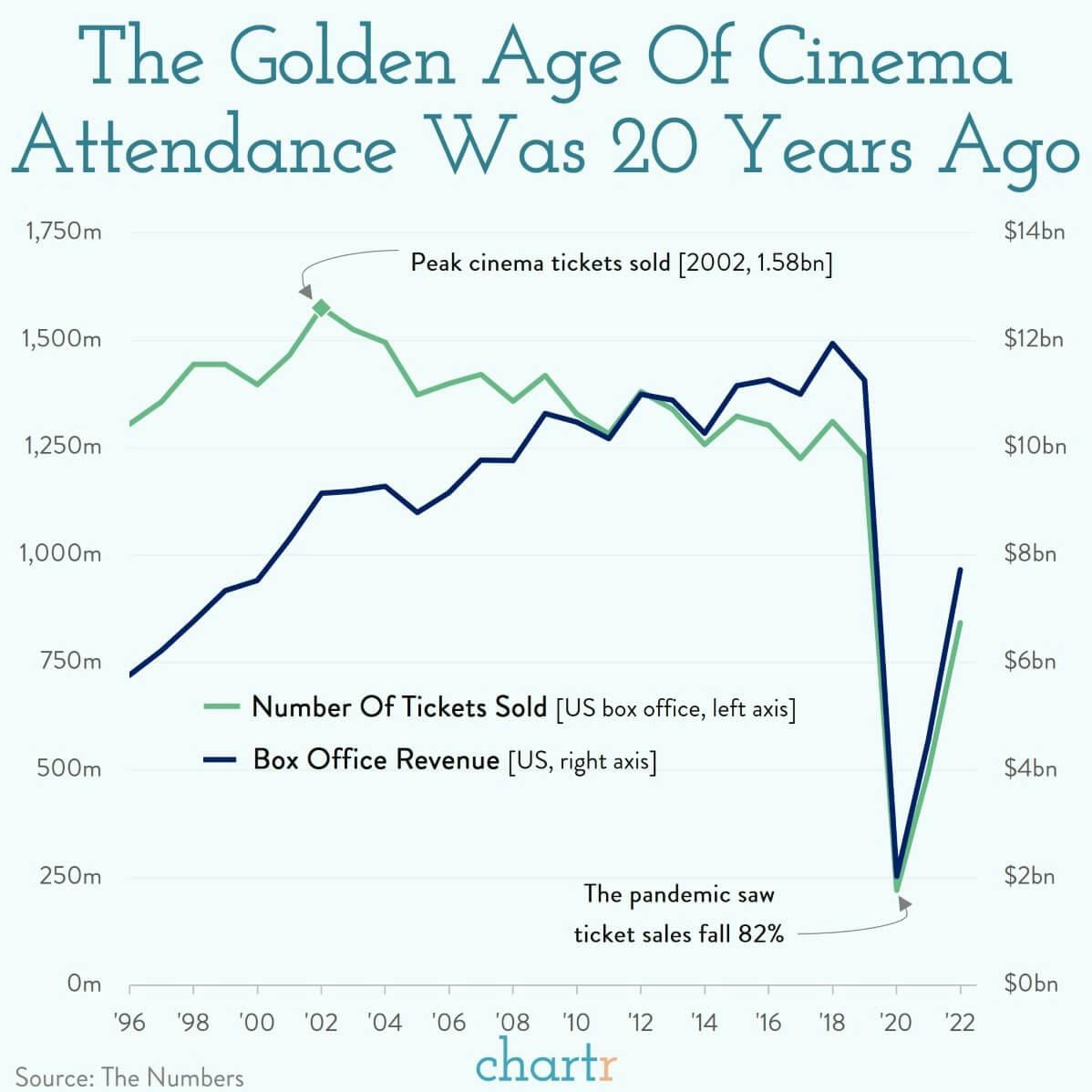 Peak cinema: We are far from the golden age of admissions thumbnail