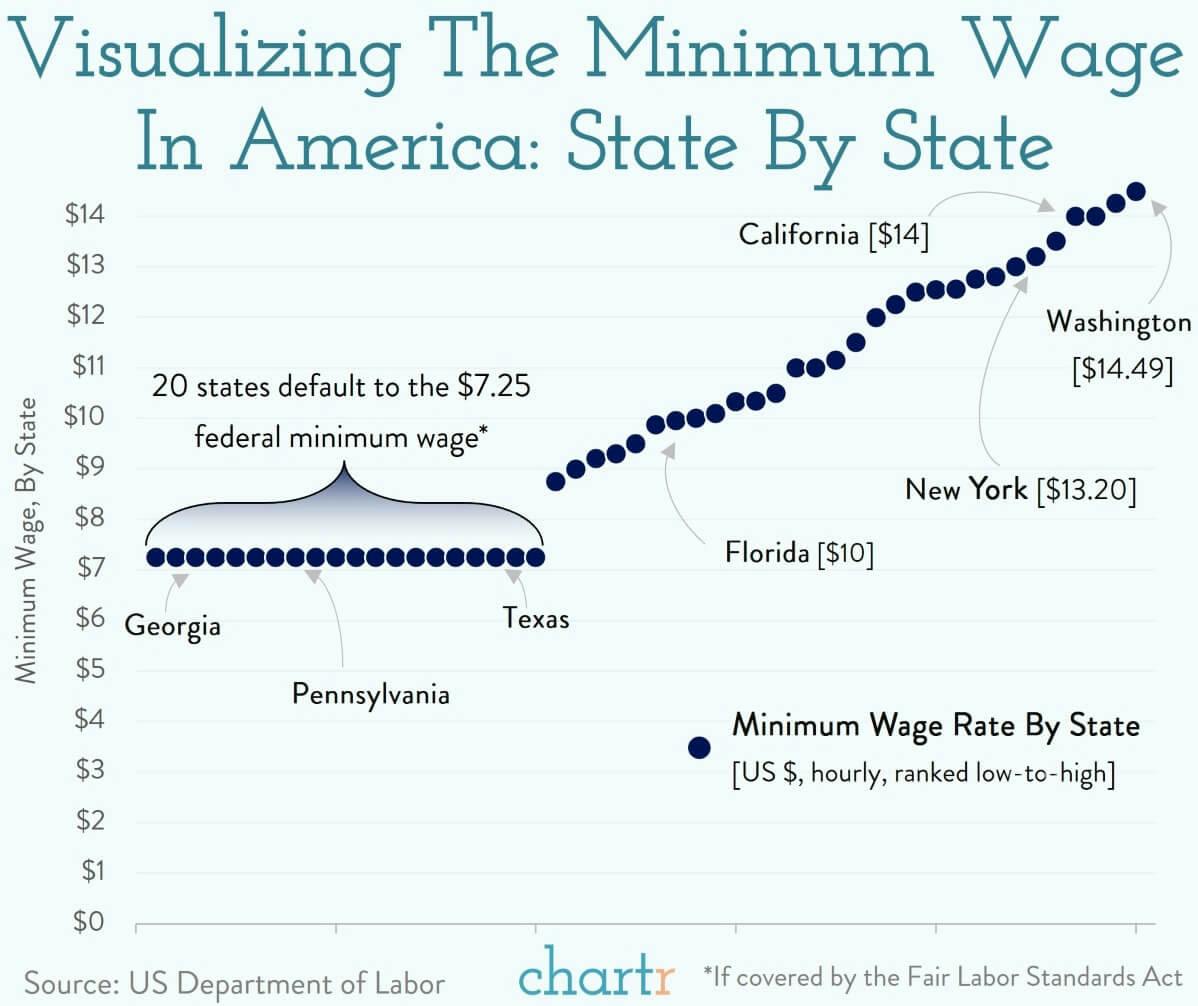 Minimum wage: The lowest pay rates across the states thumbnail