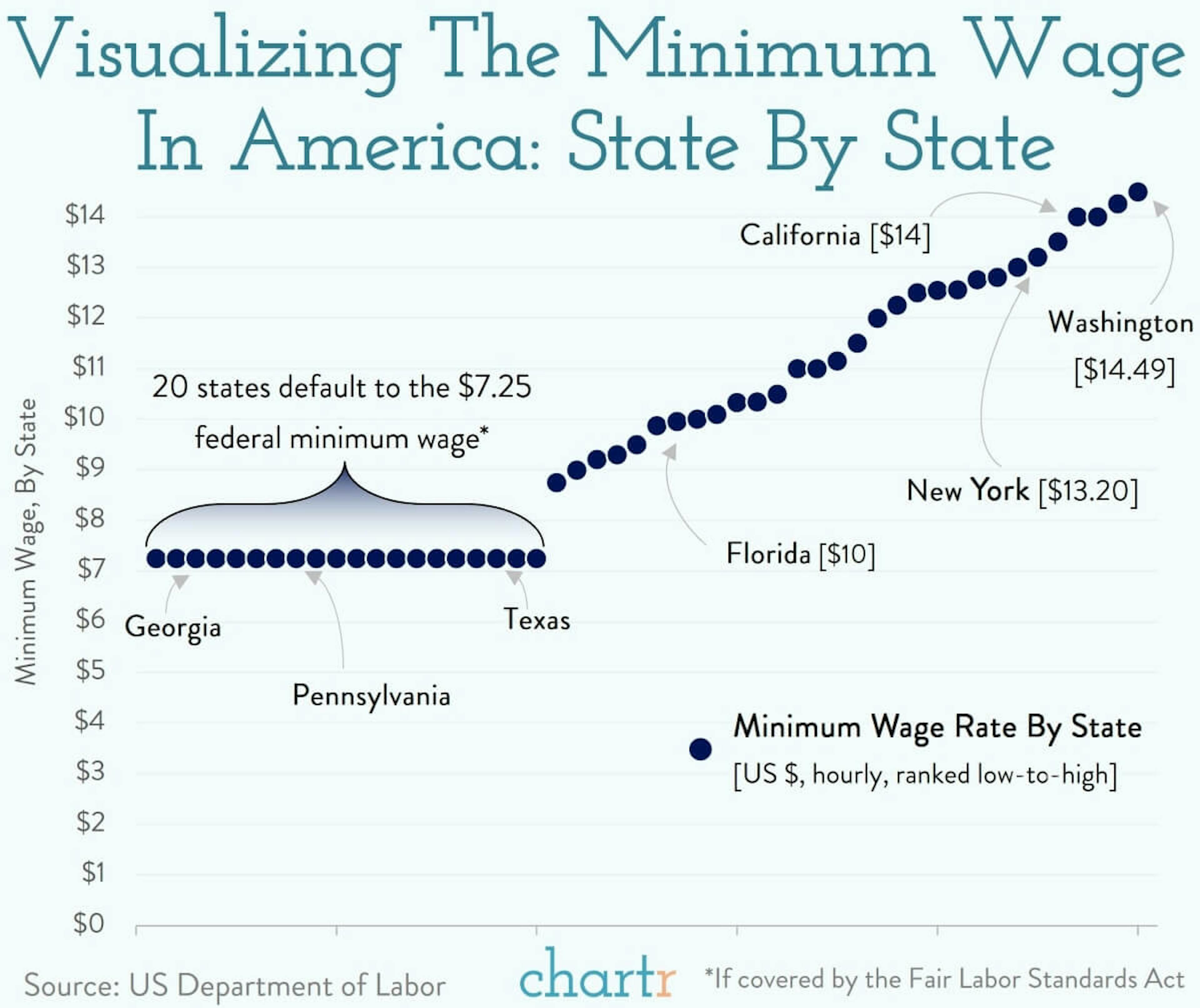 Minimum wage: The lowest pay rates across the states