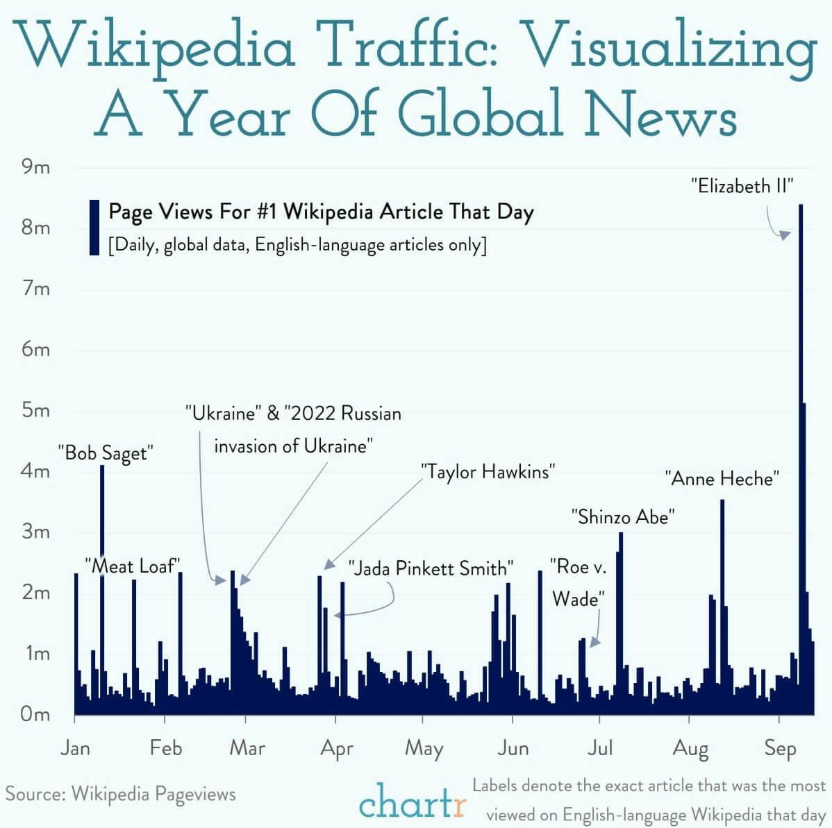A year of news: The most visited Wikipedia pages in 2022 thumbnail