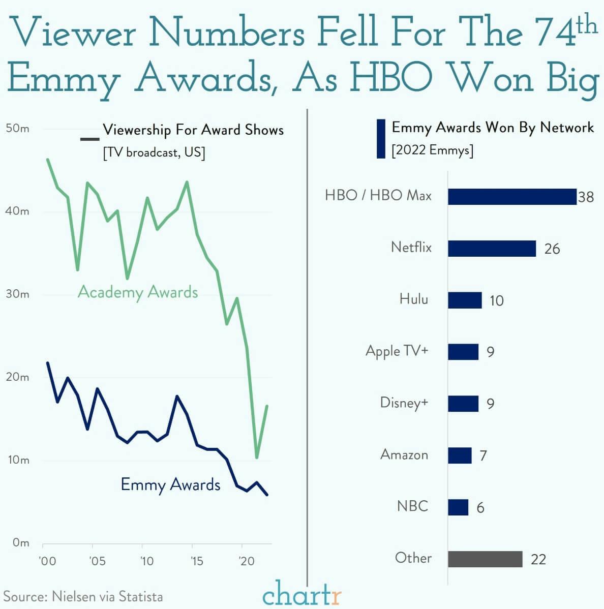 Emmy awards: Who won big on the small screen thumbnail