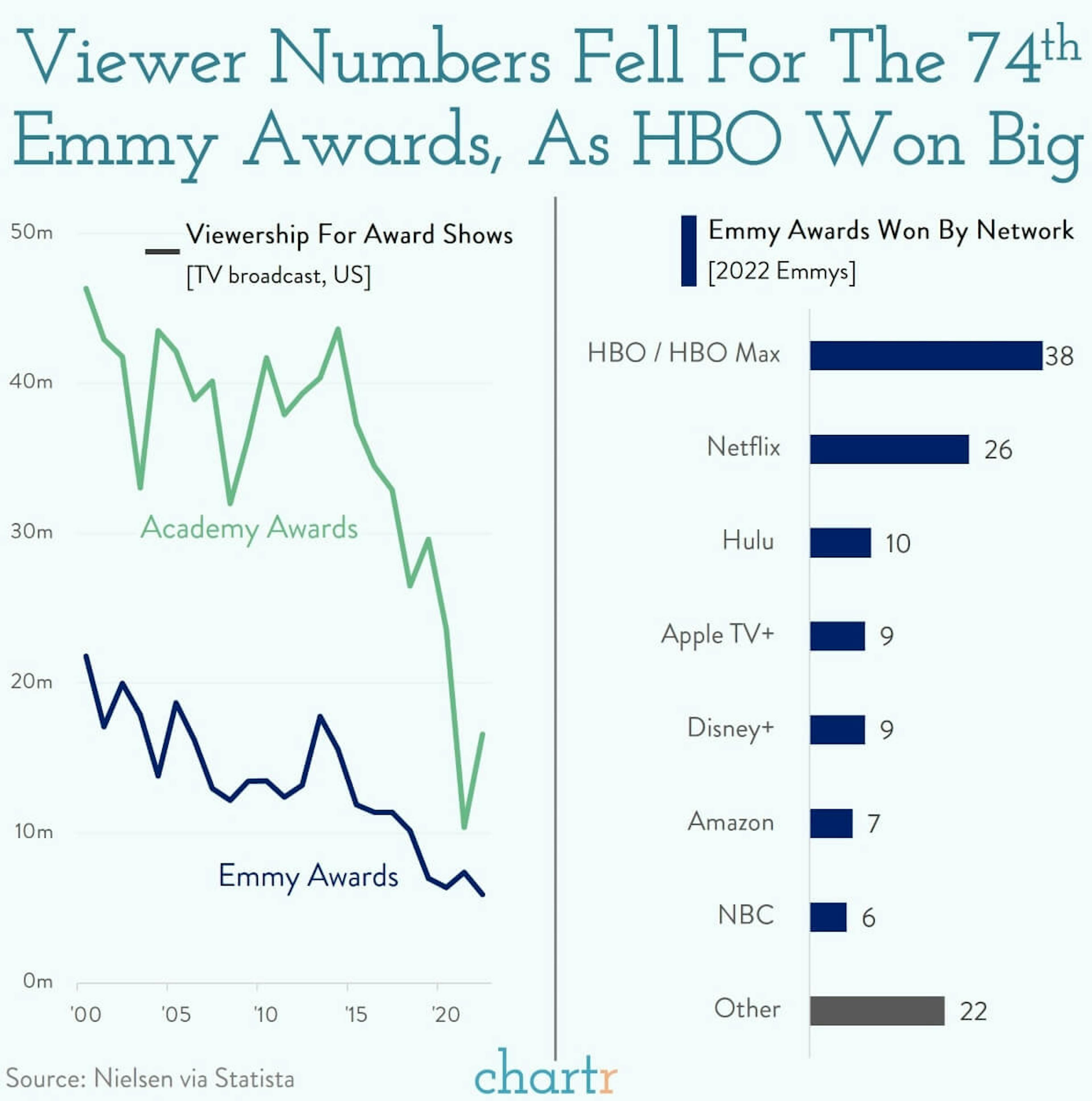 Emmy awards: Who won big on the small screen