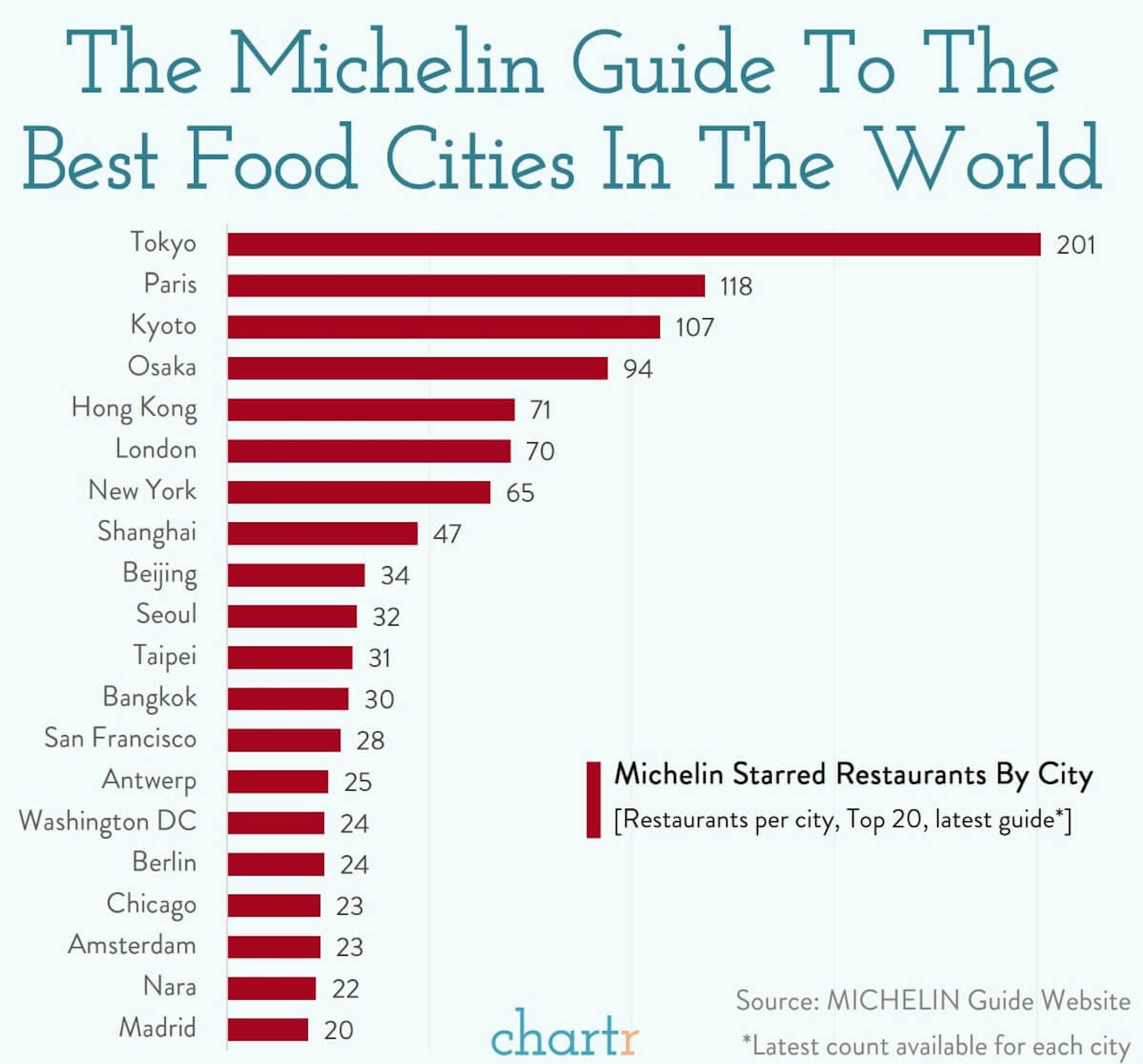 Michelin stars: The best cities for foodies, as told by a tire company
