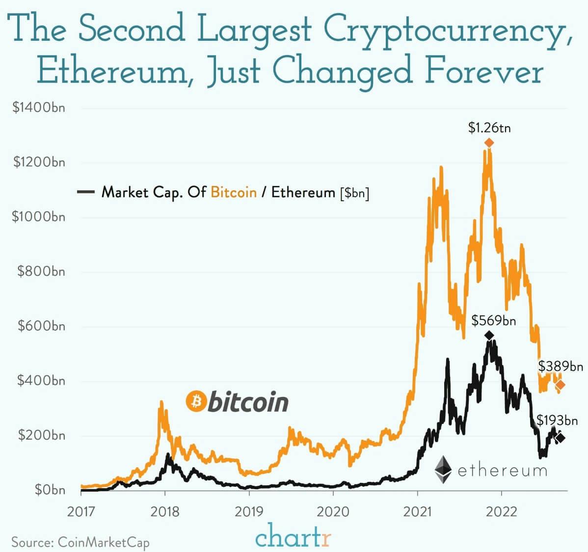 MERGE: The second biggest cryptocurrency just changed forever thumbnail