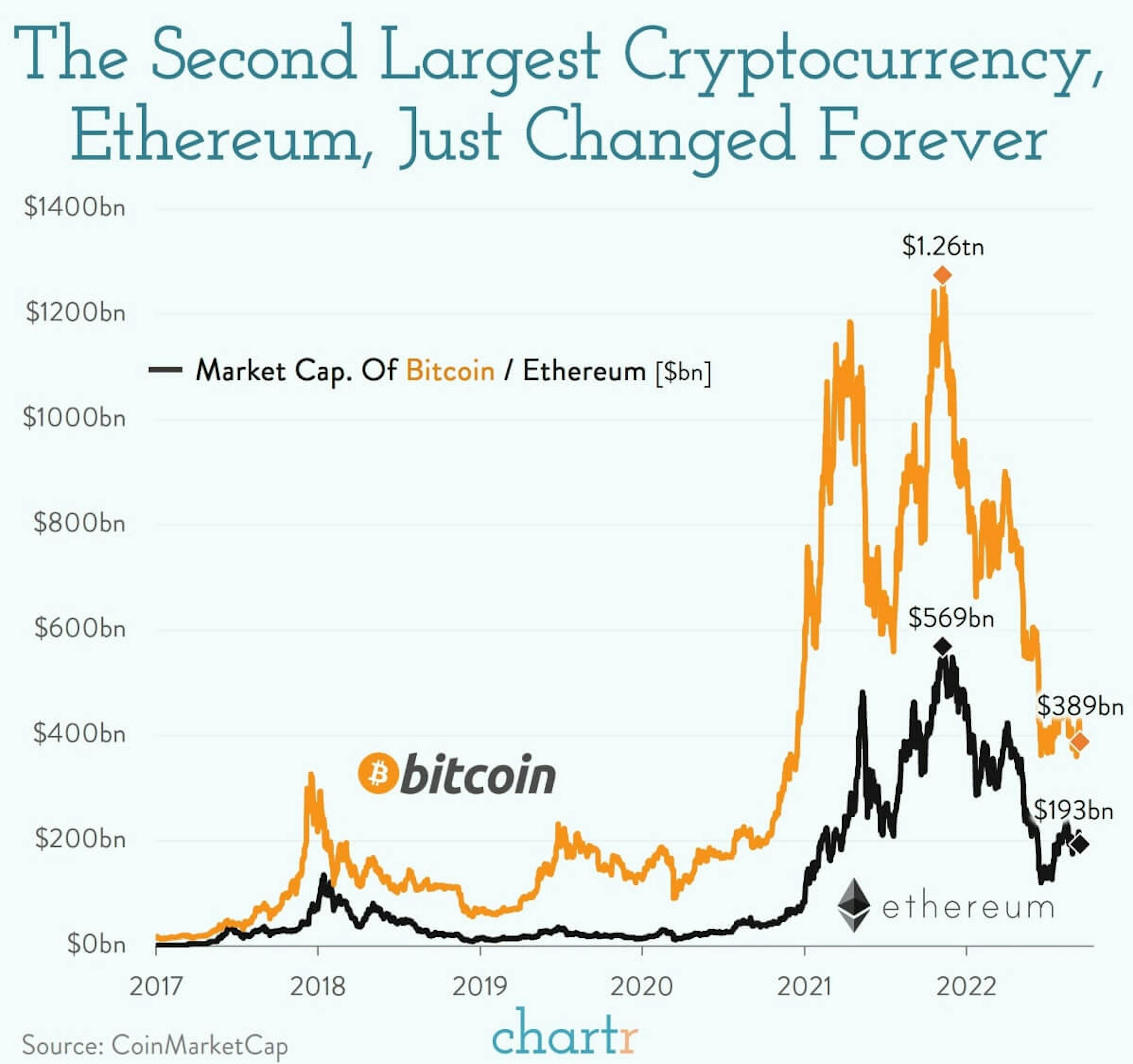 MERGE: The second biggest cryptocurrency just changed forever