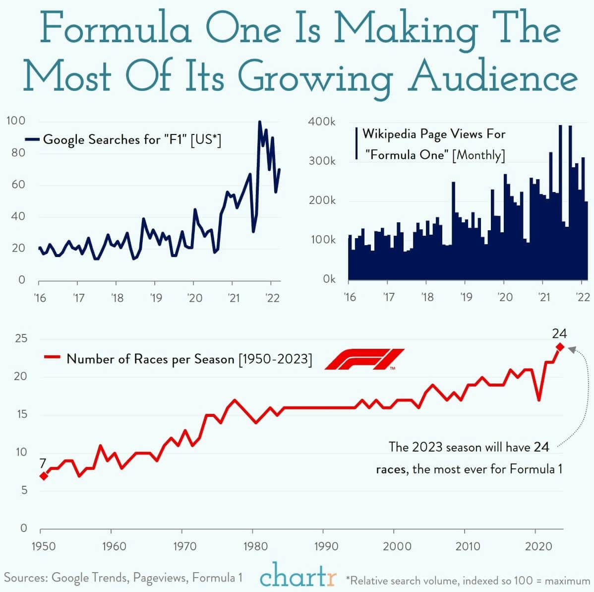 Off to the (24) races: F1 is capitalizing on its growing audience thumbnail
