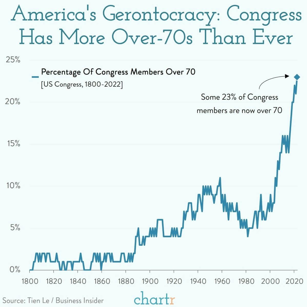 Gerontocracy: America's Congress is the oldest it's ever been thumbnail