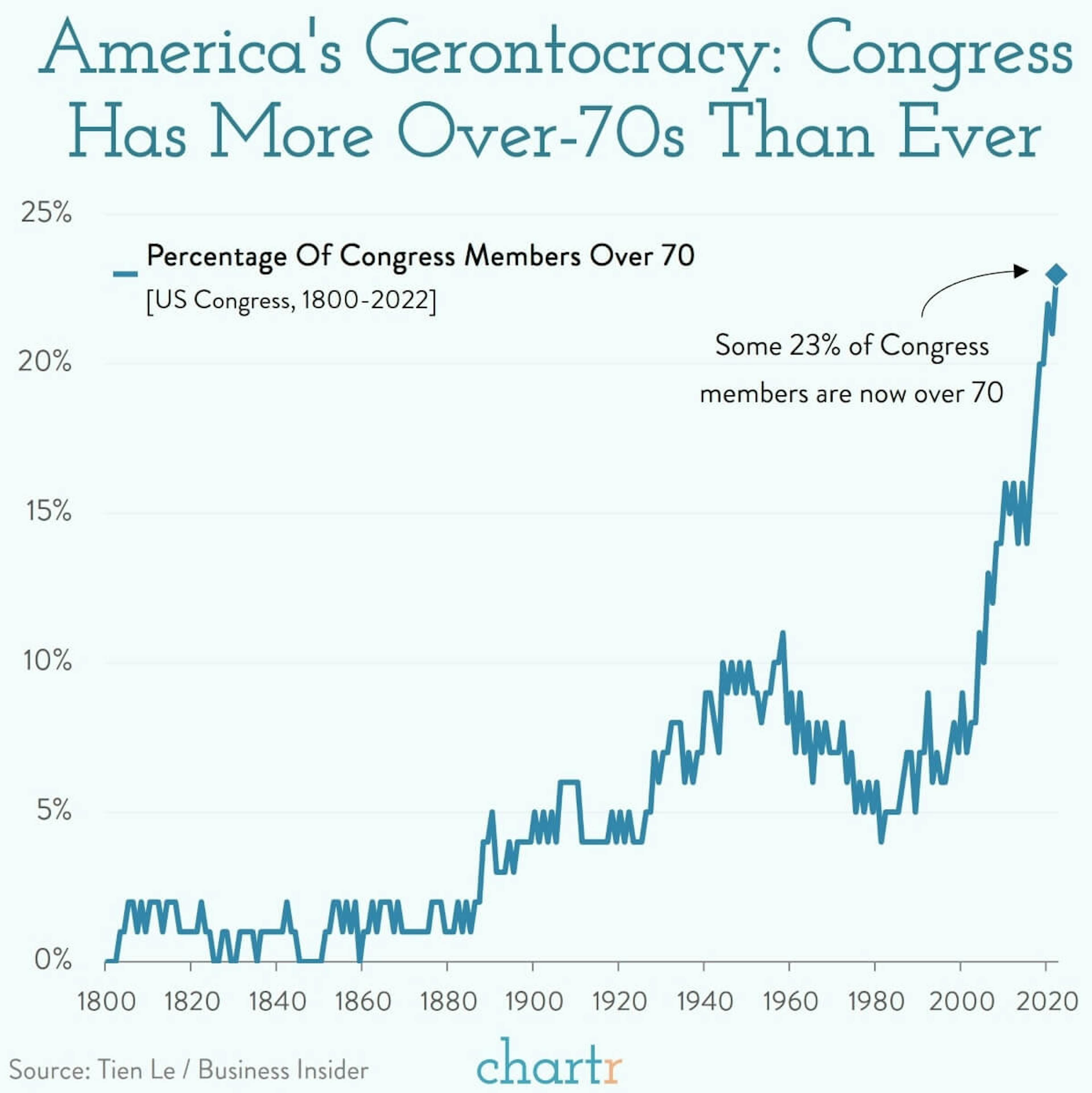 Gerontocracy: America's Congress is the oldest it's ever been