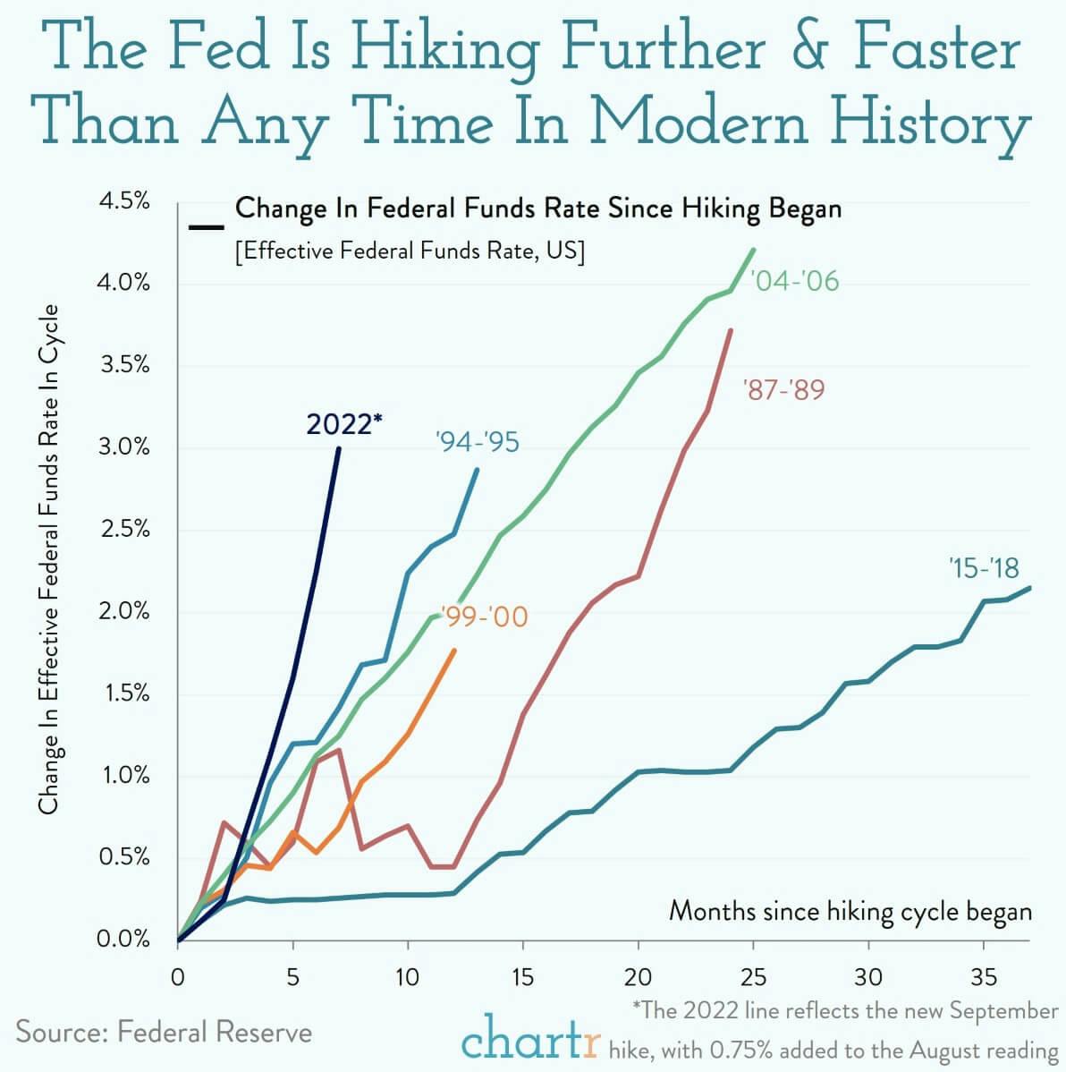 A love for hiking: The Fed is raising rates at an unprecedented pace thumbnail