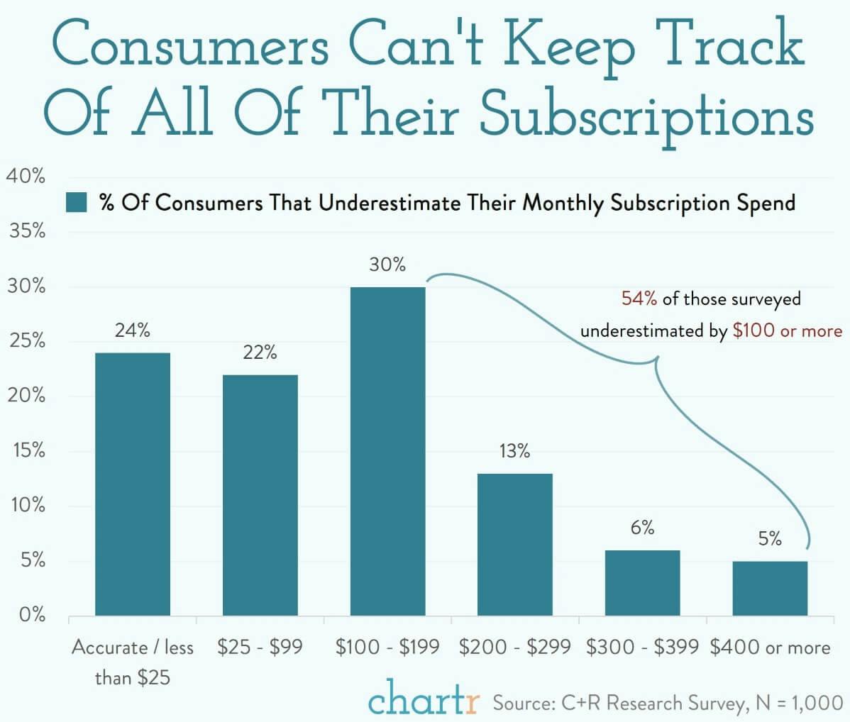 Oversubscribed: Consumers are struggling to keep track of subscriptions thumbnail