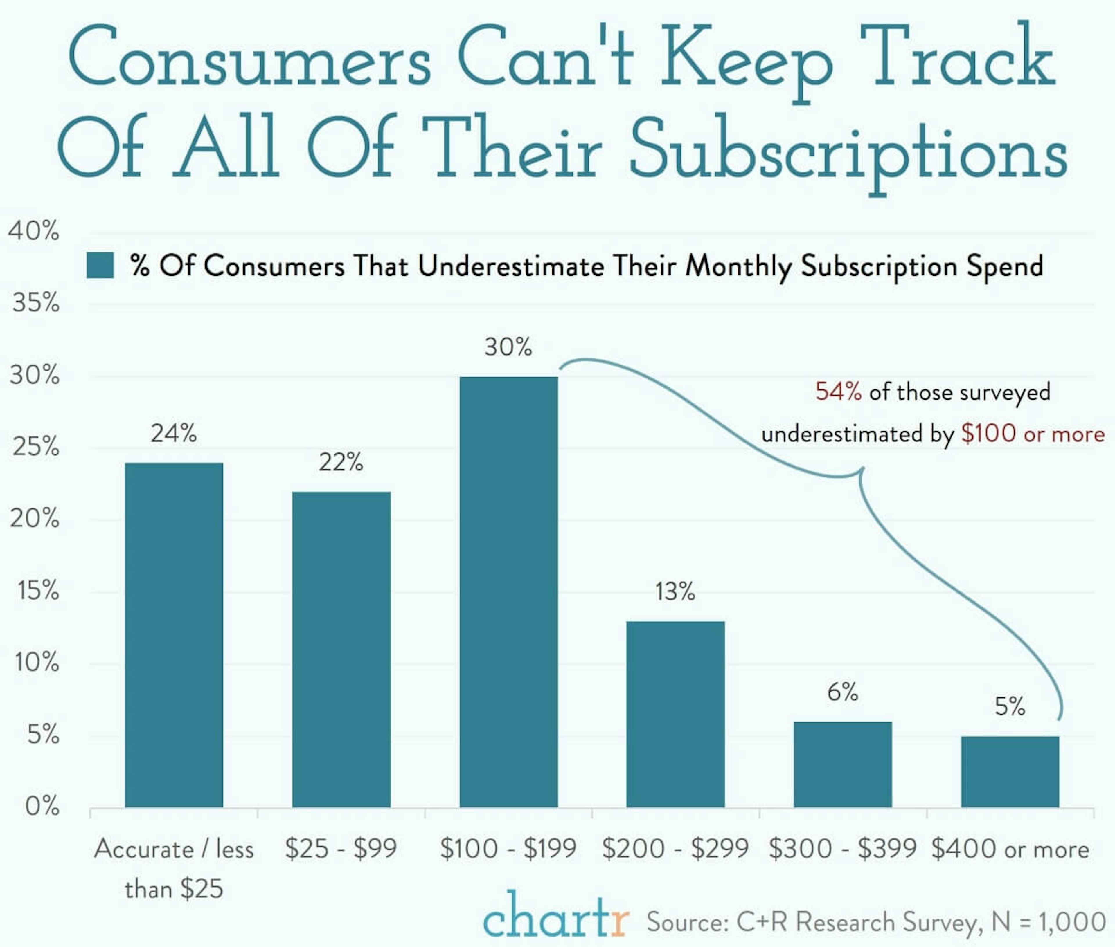 Oversubscribed: Consumers are struggling to keep track of subscriptions