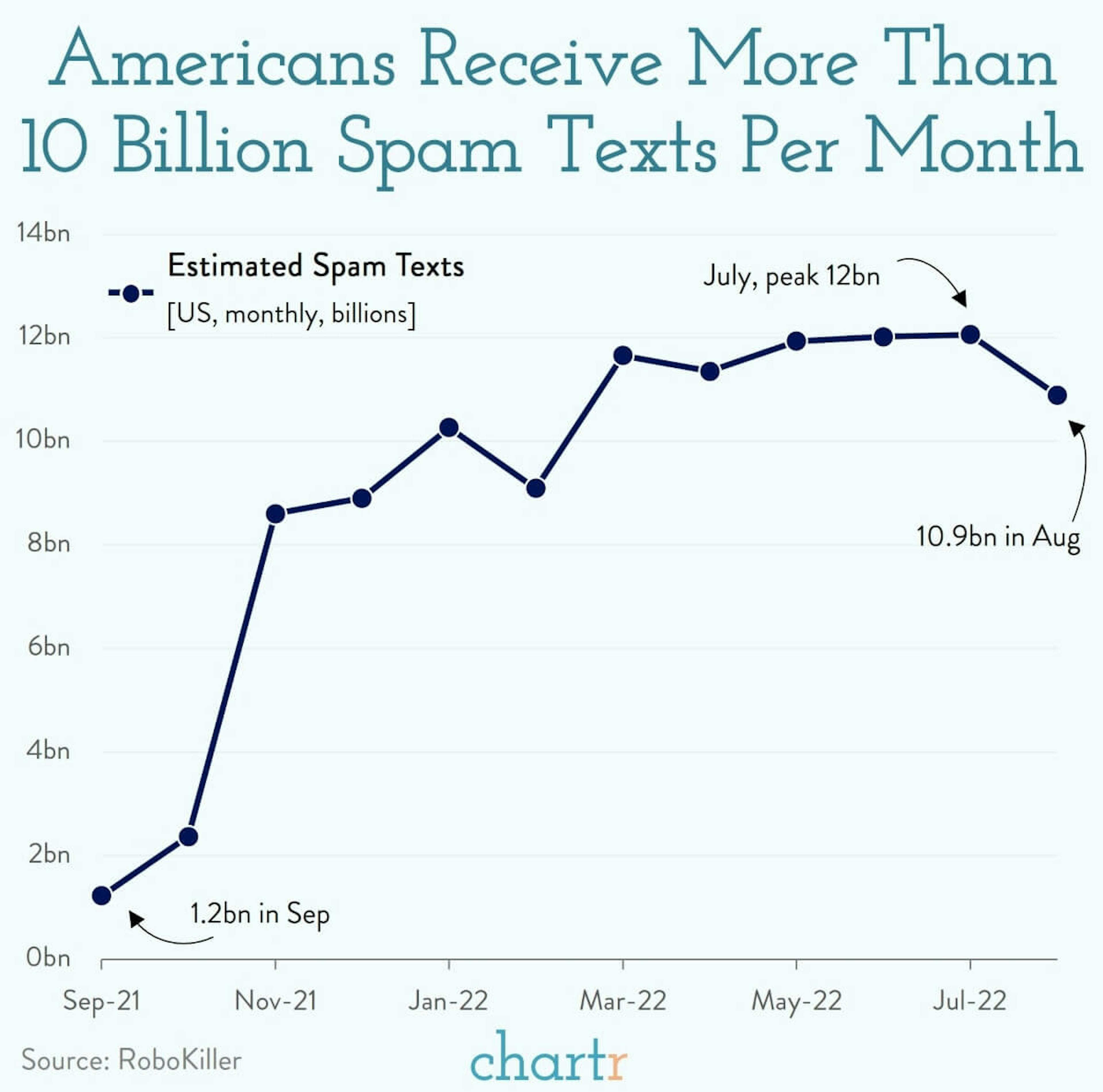 Spamalot: The rise of spam texts in the US