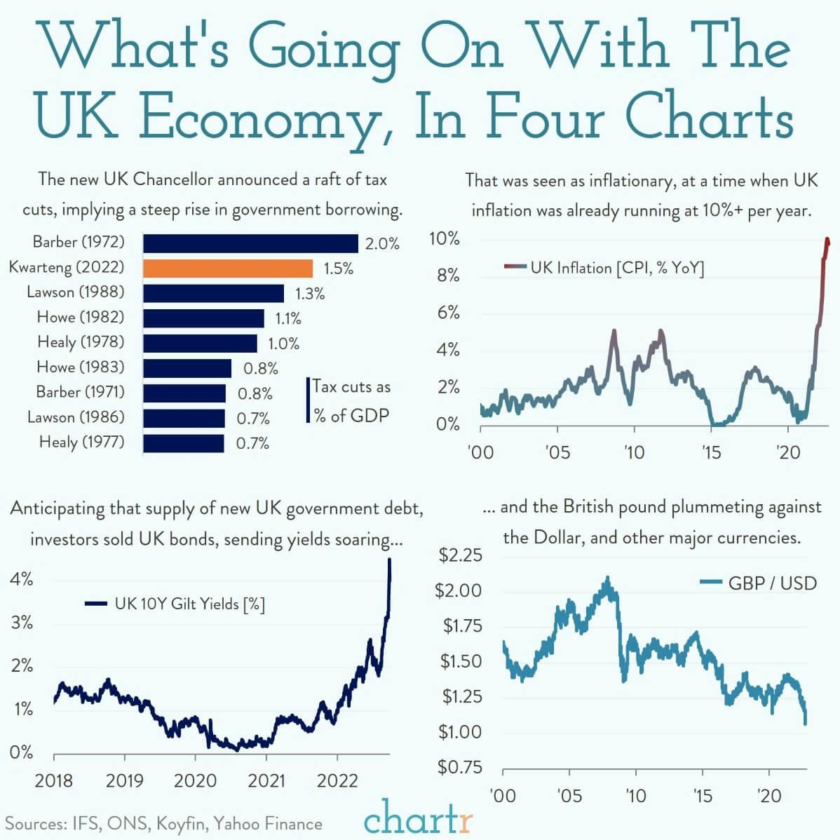Sterling slide: What's happening with the UK economy, in 4 charts thumbnail