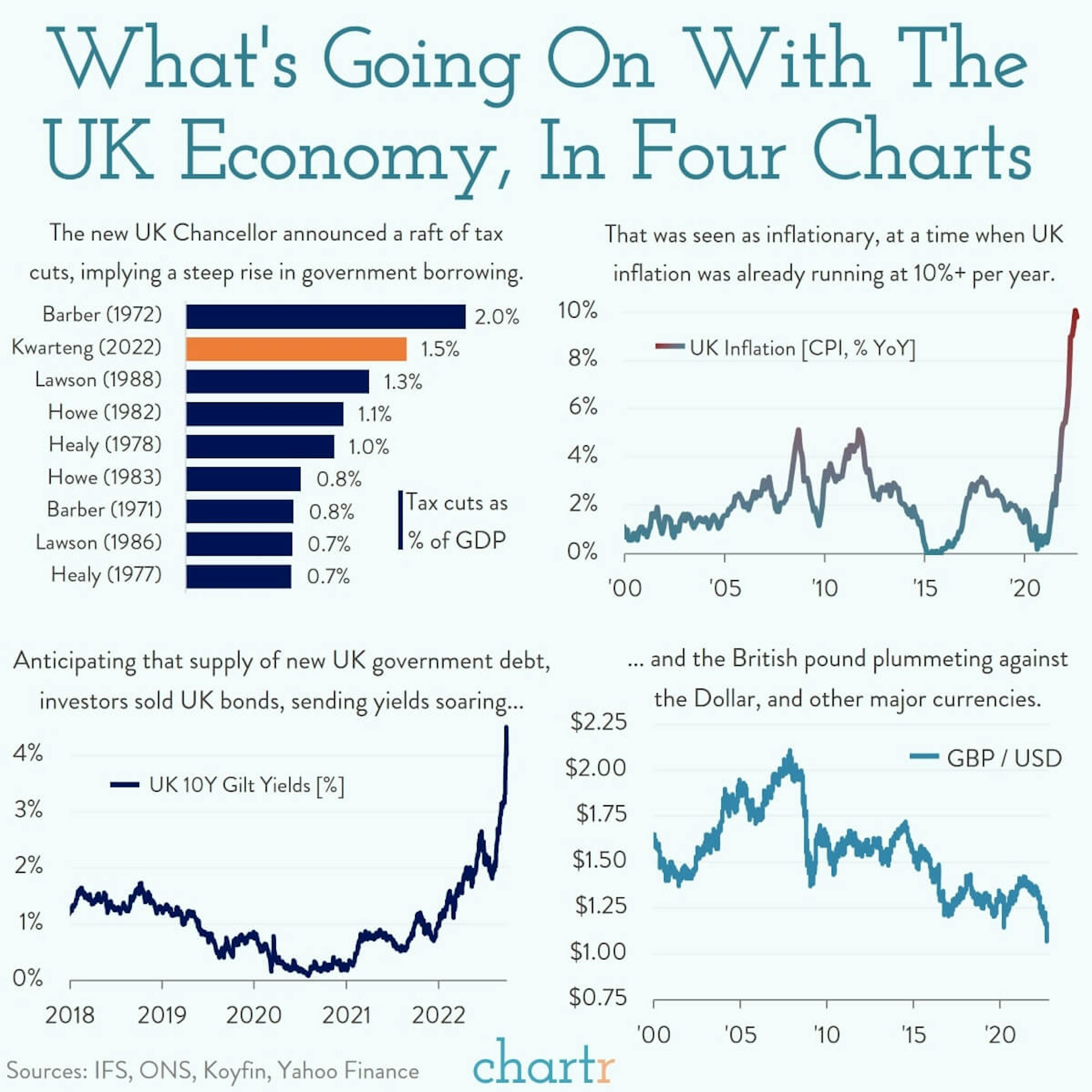 Sterling slide: What's happening with the UK economy, in 4 charts