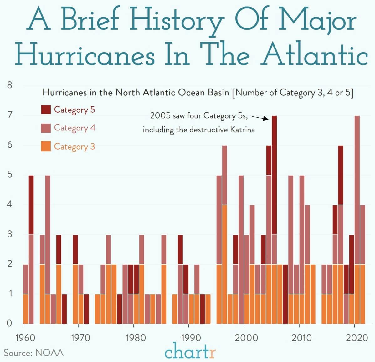Storm season: A brief history of major hurricanes in the Atlantic thumbnail