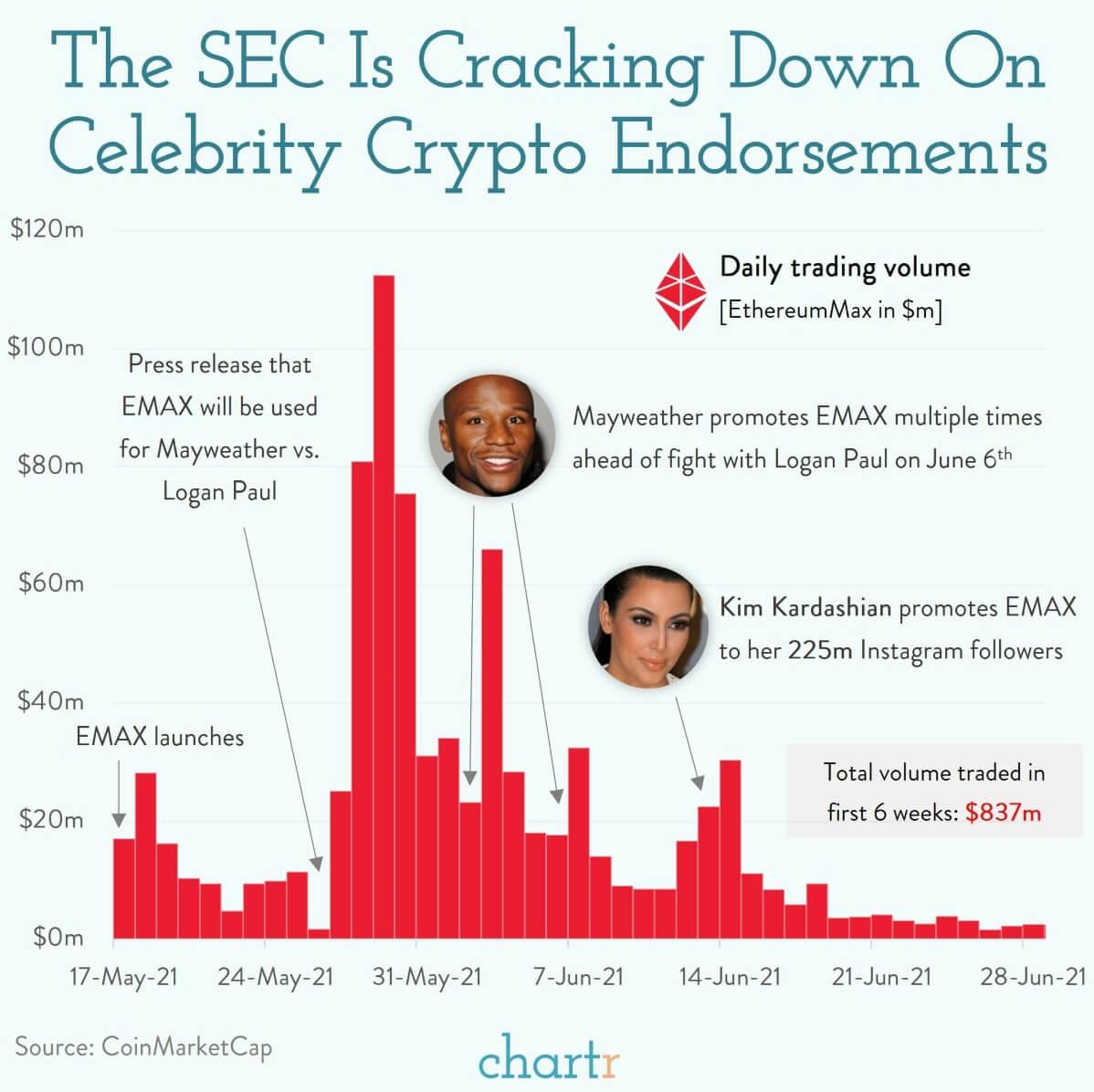 Crypto crackdown: Celebrities promoting crypto are in the SEC's crosshairs thumbnail