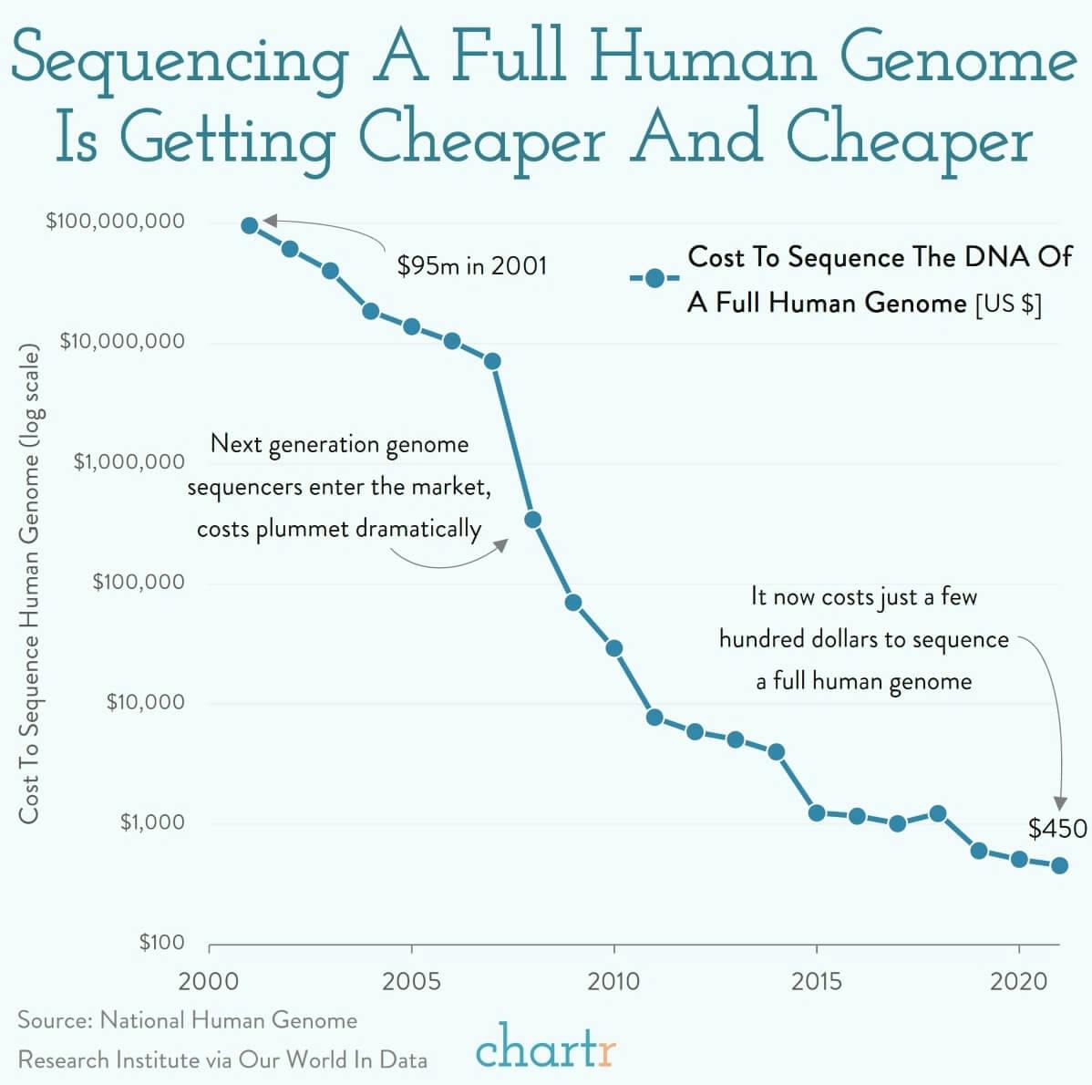 Nobel efforts: Sequencing human genomes is getting cheaper thumbnail