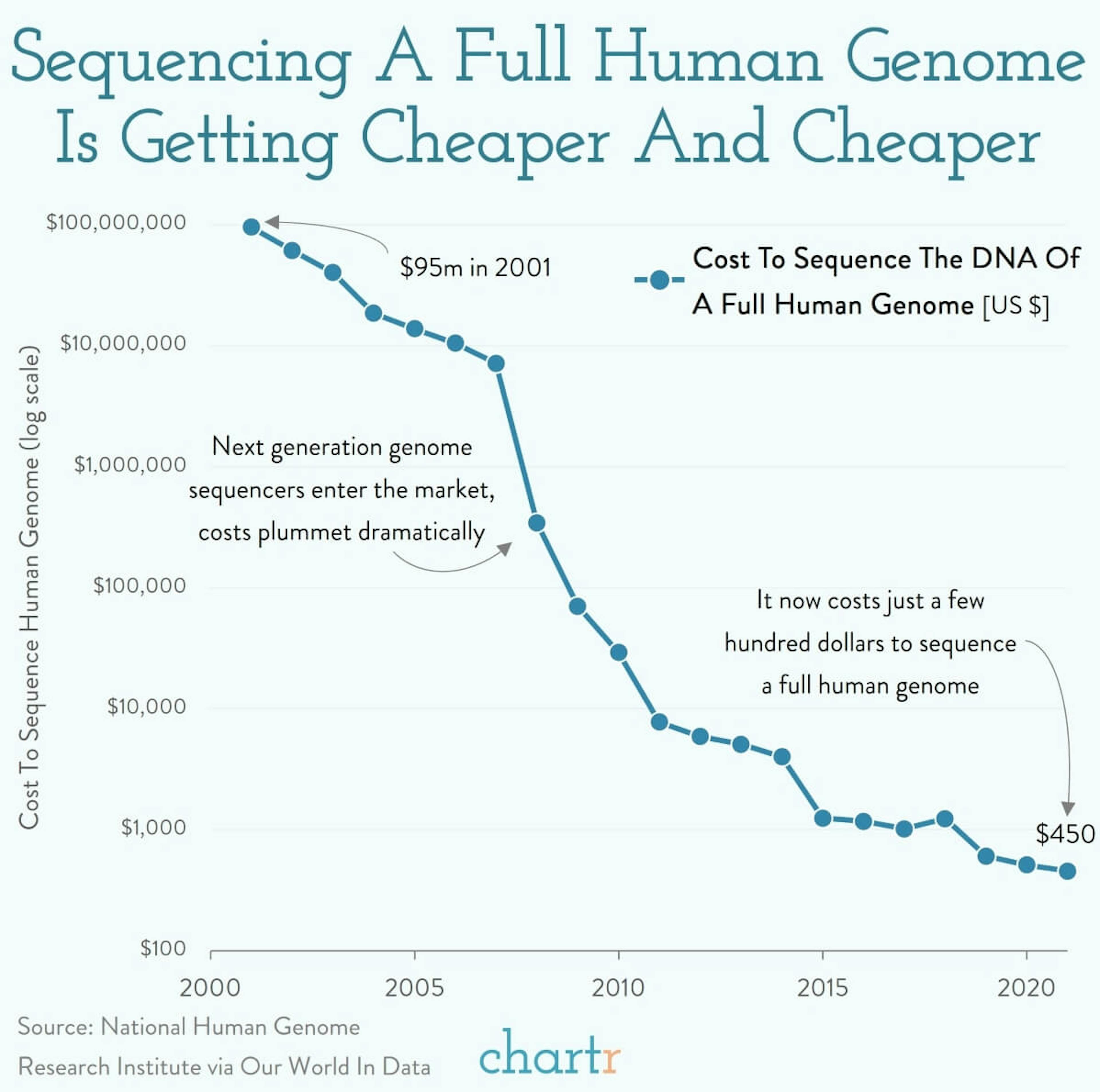 Nobel efforts: Sequencing human genomes is getting cheaper