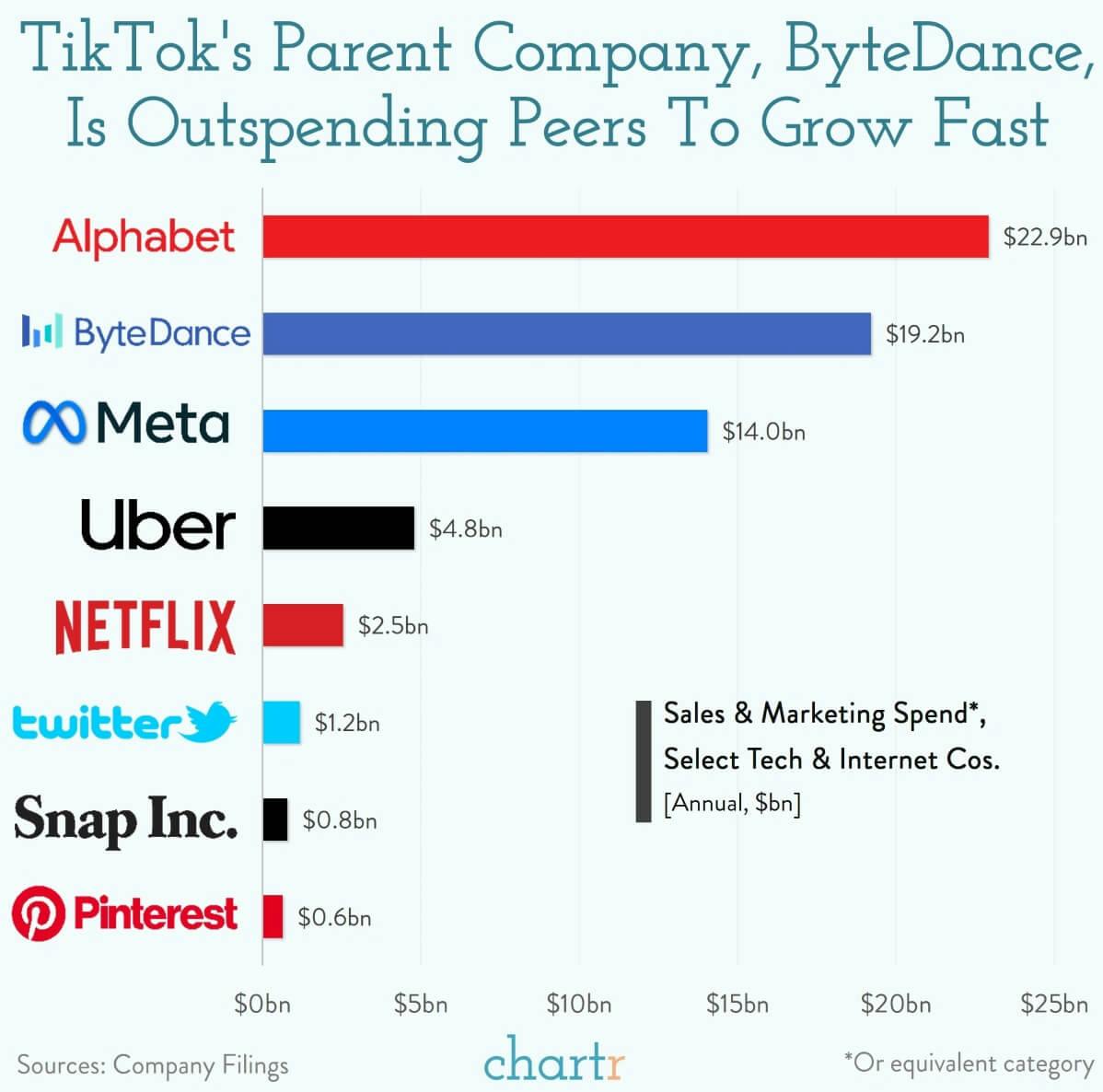 ByteDance: TikTok's owner is spending big to get bigger thumbnail