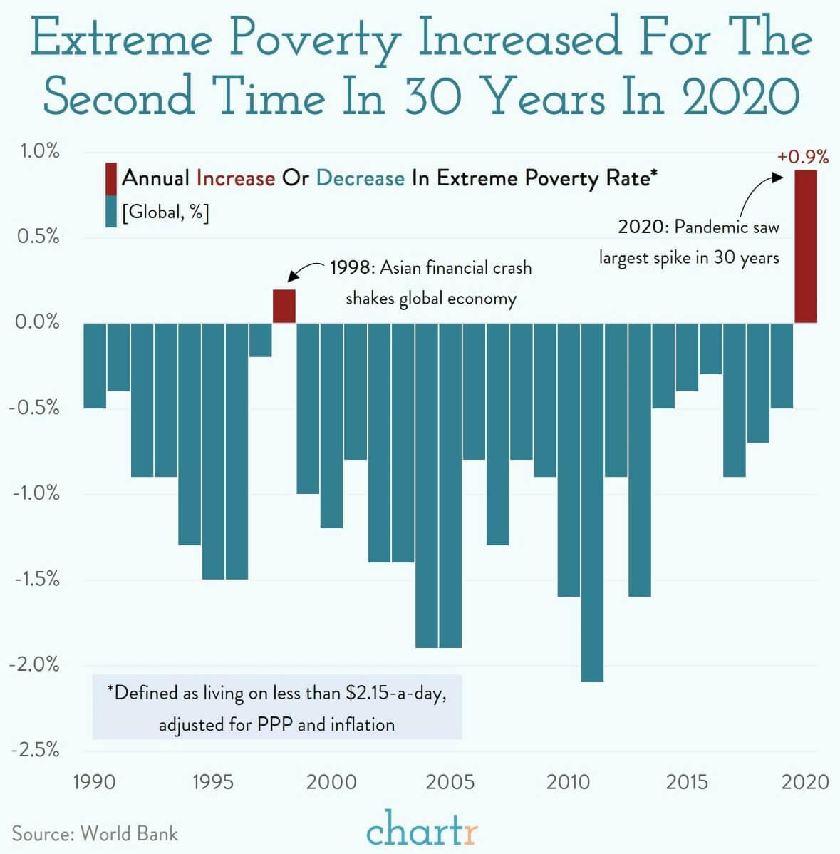 Extreme poverty: The pandemic plunged millions below the $2.15 a day threshold thumbnail