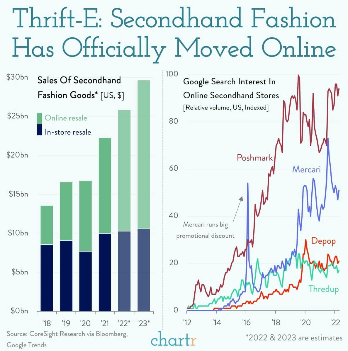 Recommerce: Thrift-seekers are moving online thumbnail