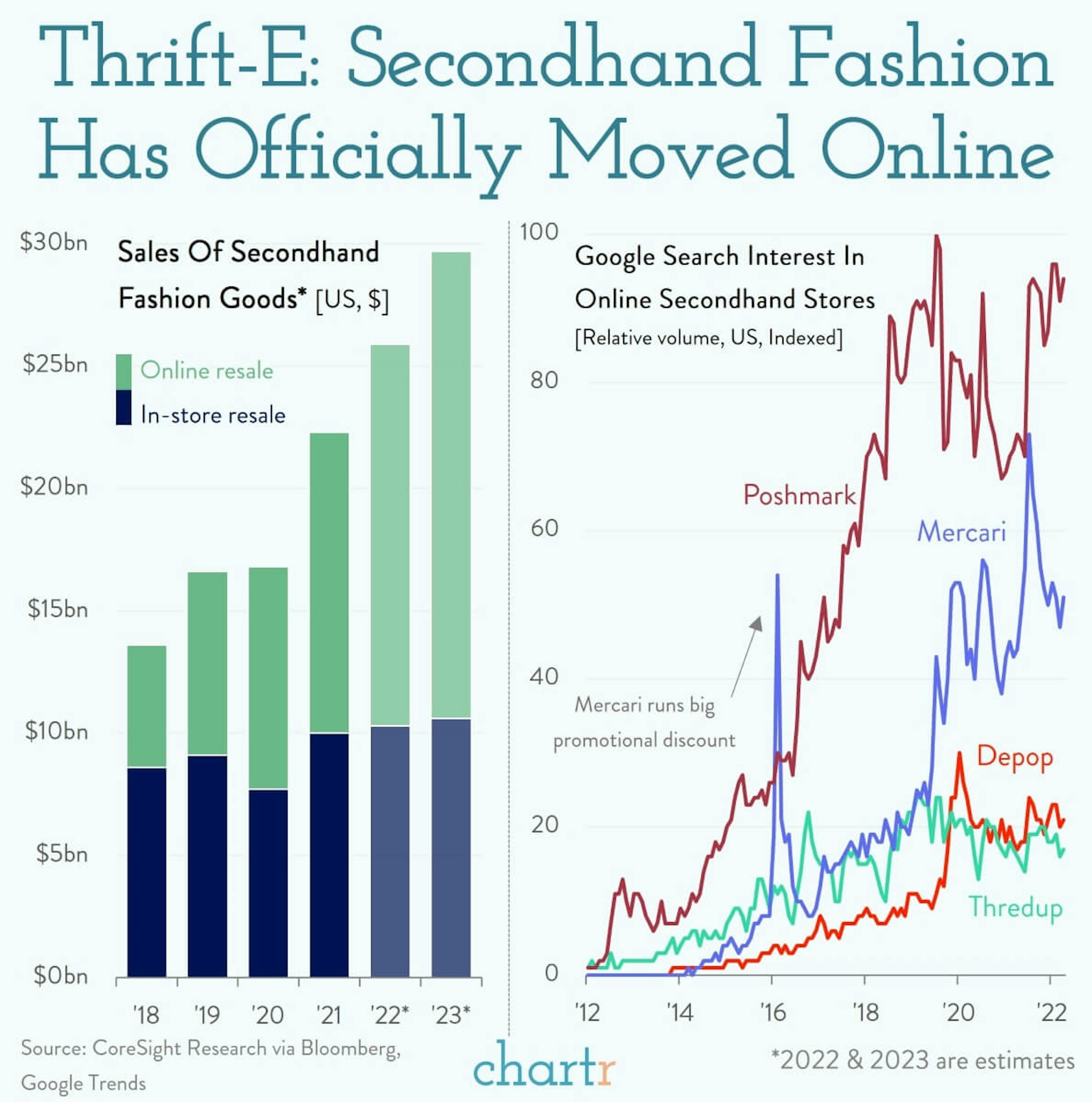 Recommerce: Thrift-seekers are moving online