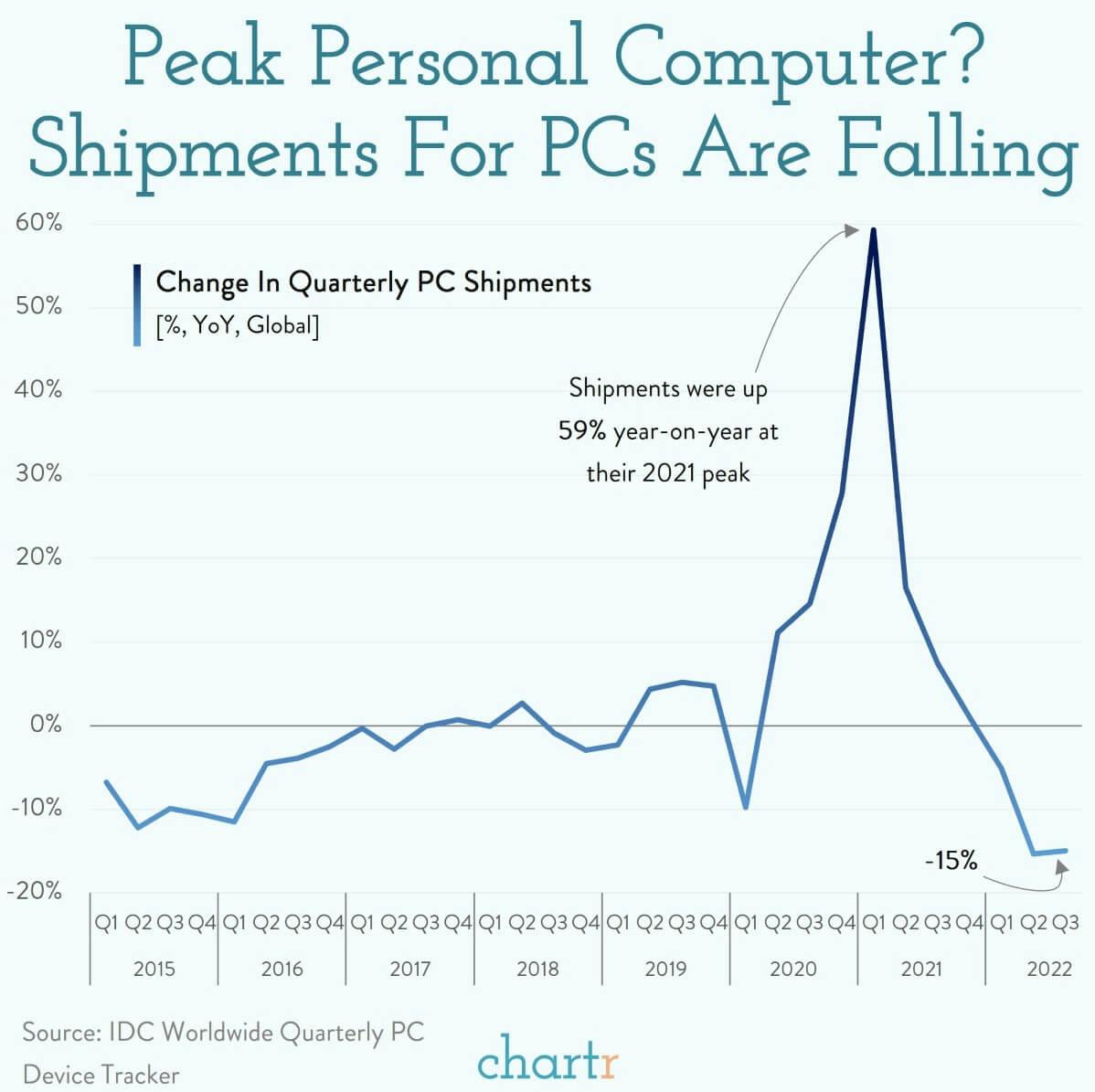 Peak PC? Shipments for personal computers are falling thumbnail