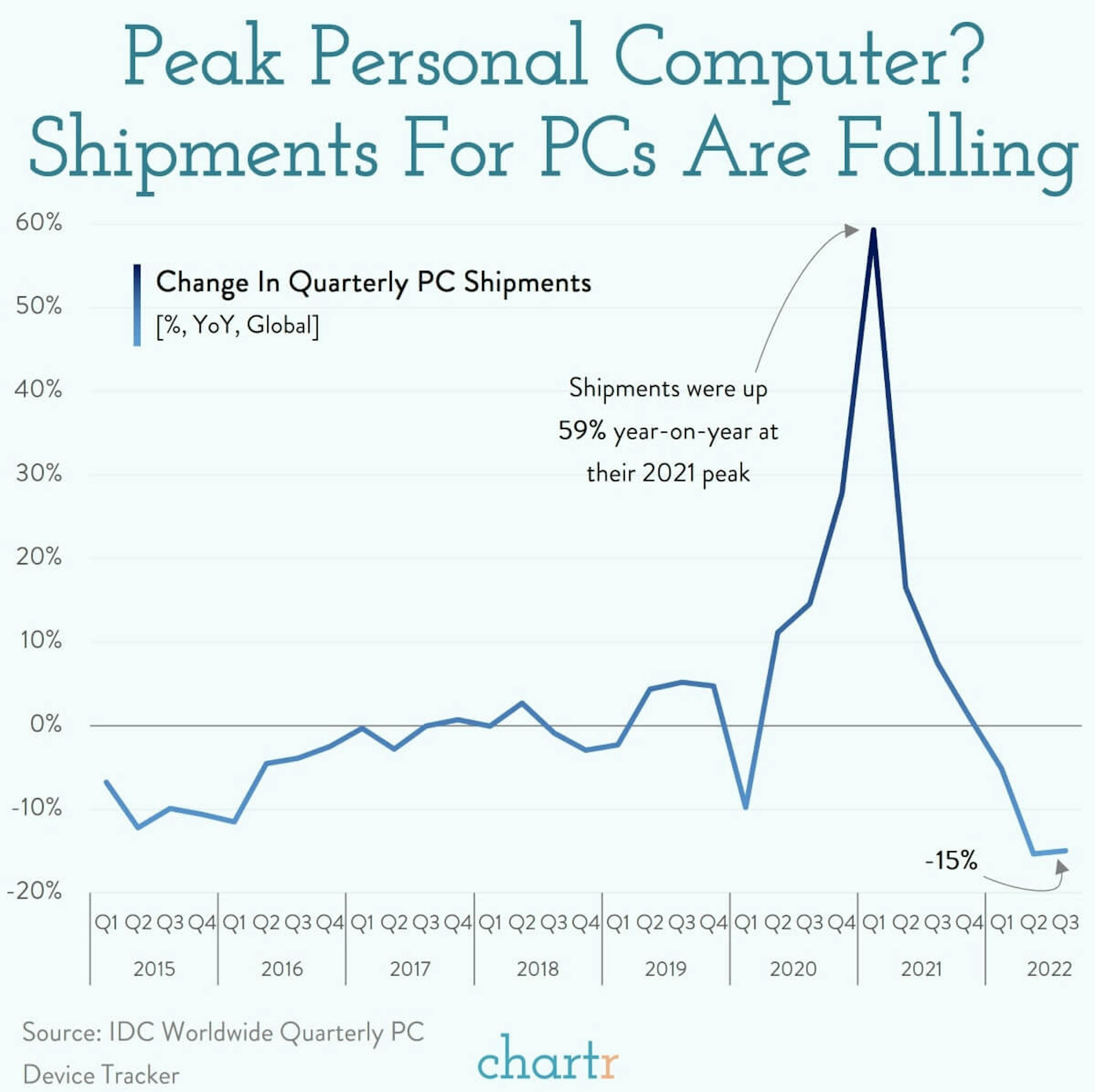 Peak PC? Shipments for personal computers are falling