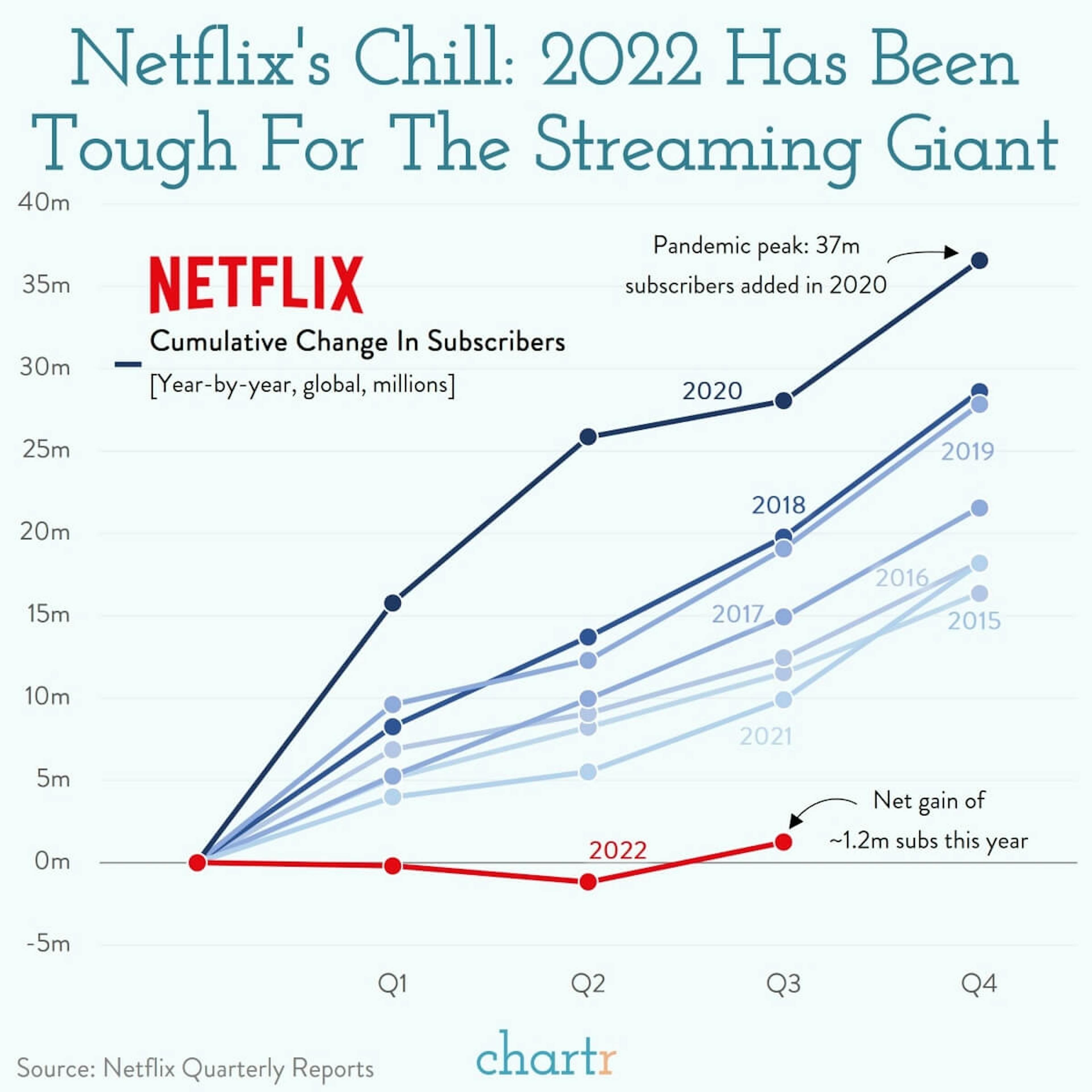 Netflix: The streaming company keeps its crown
