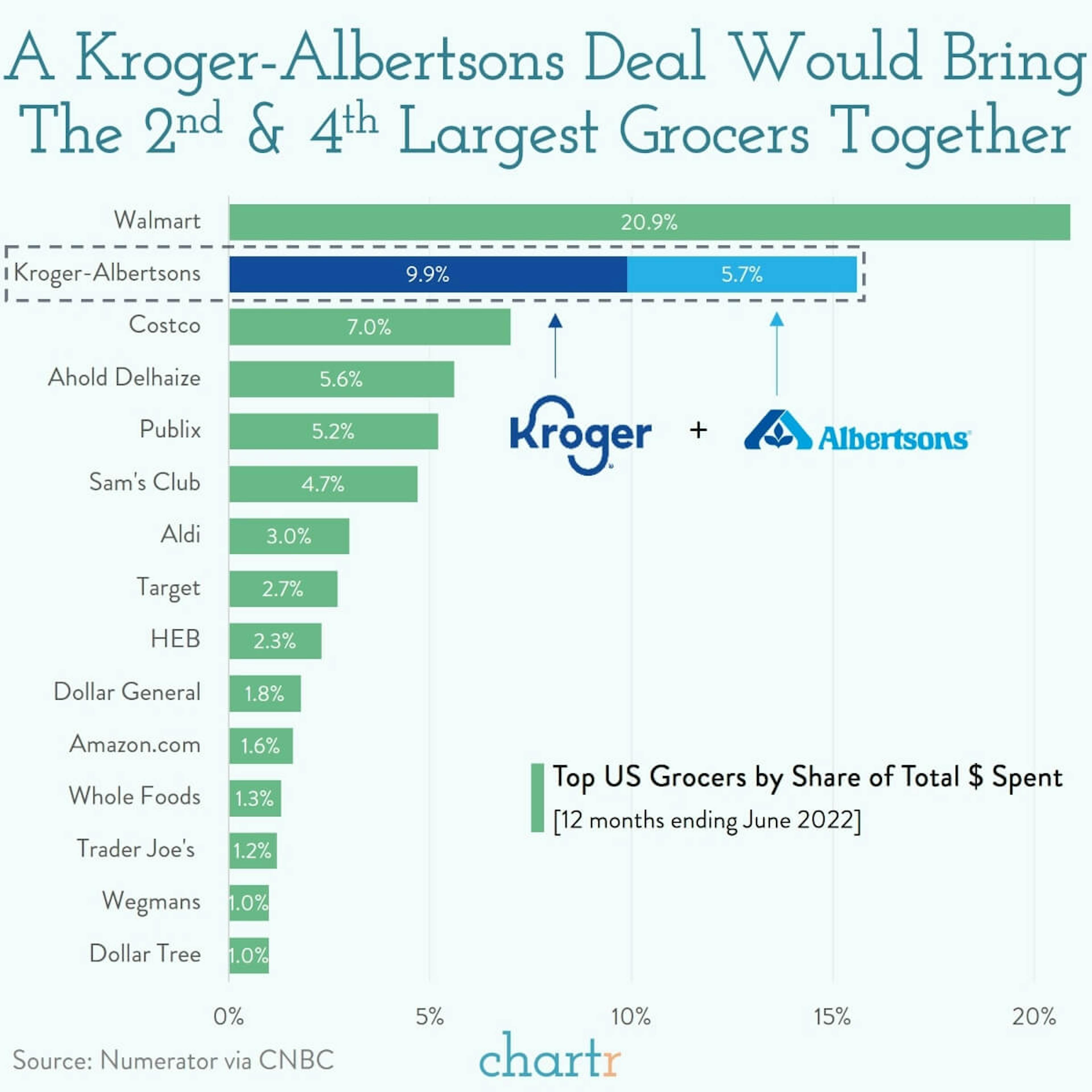 Krogersons: The grocery merger that could rival Walmart