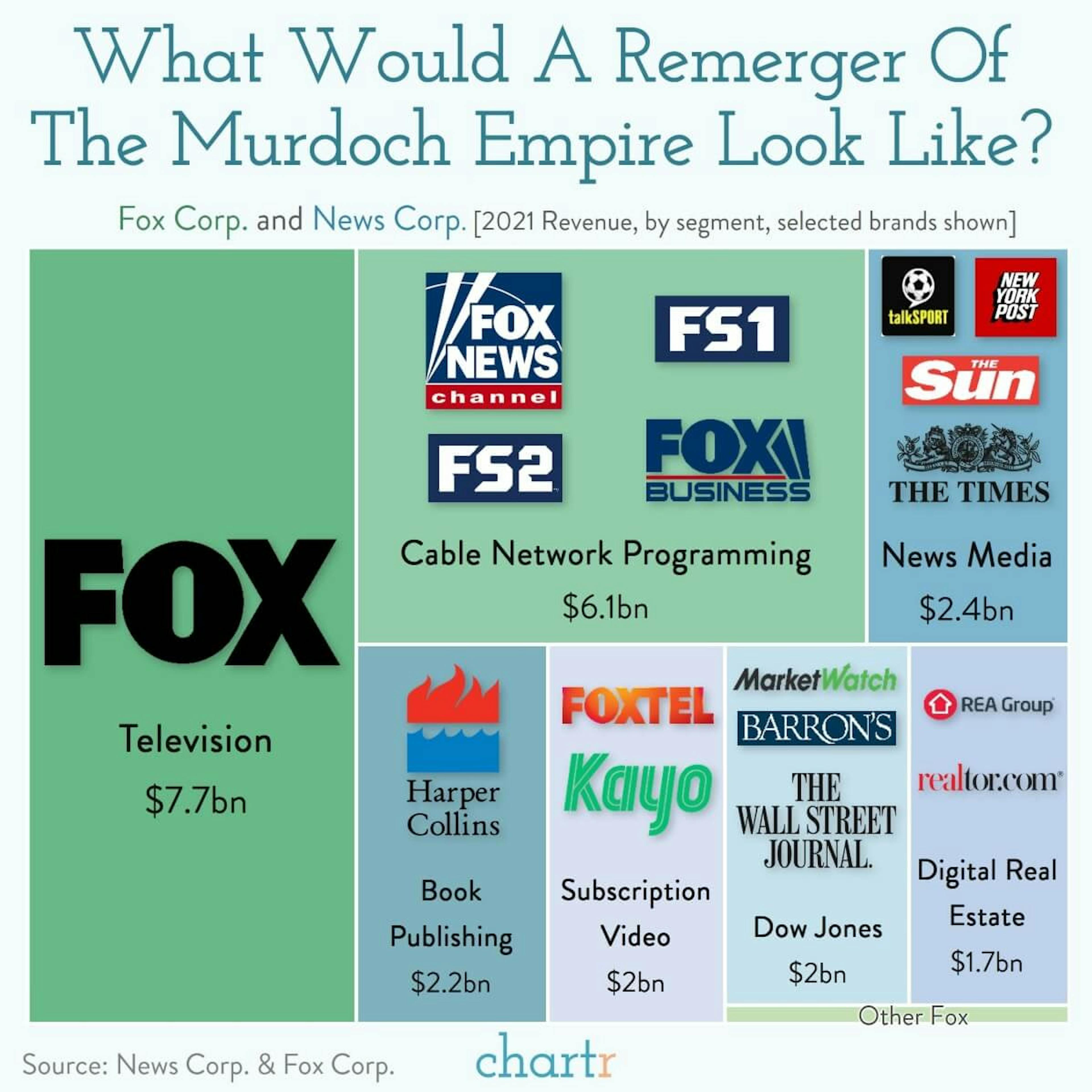 Murdoch: The media mogul is considering a merger in his empire