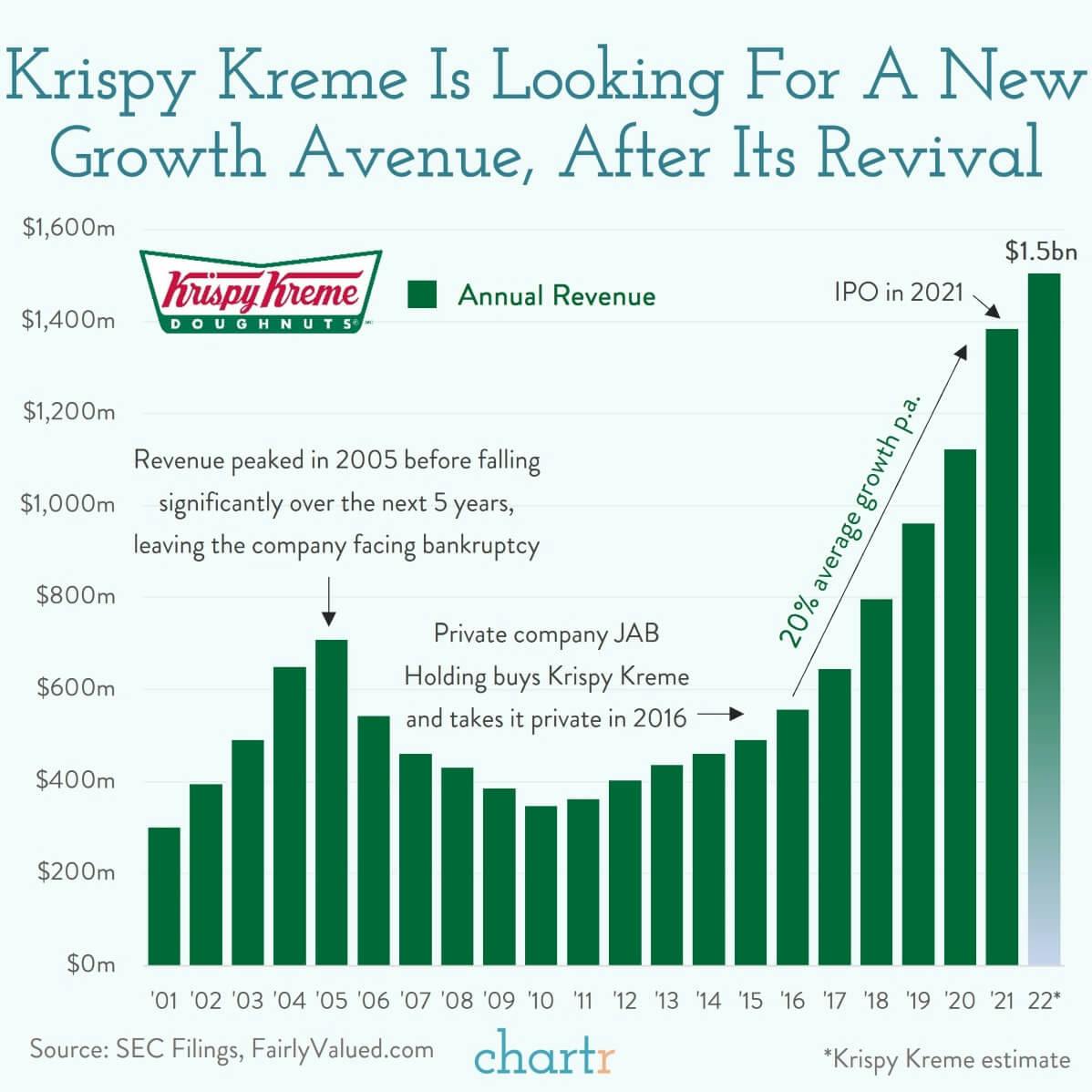 Krispy Kreme: The doughnut company continues its revival thumbnail
