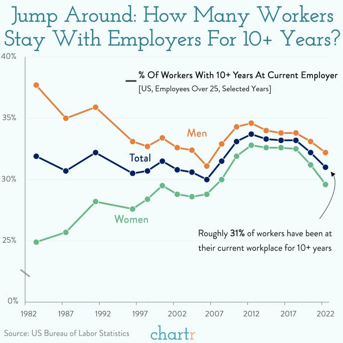 Ten-year tenures: Jobs aren't for life anymore thumbnail