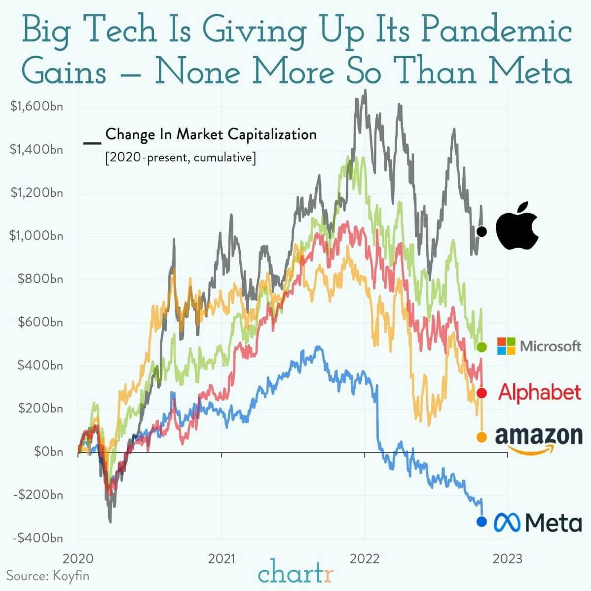 Big tech: Meta's not the only tech co. having a bad week thumbnail