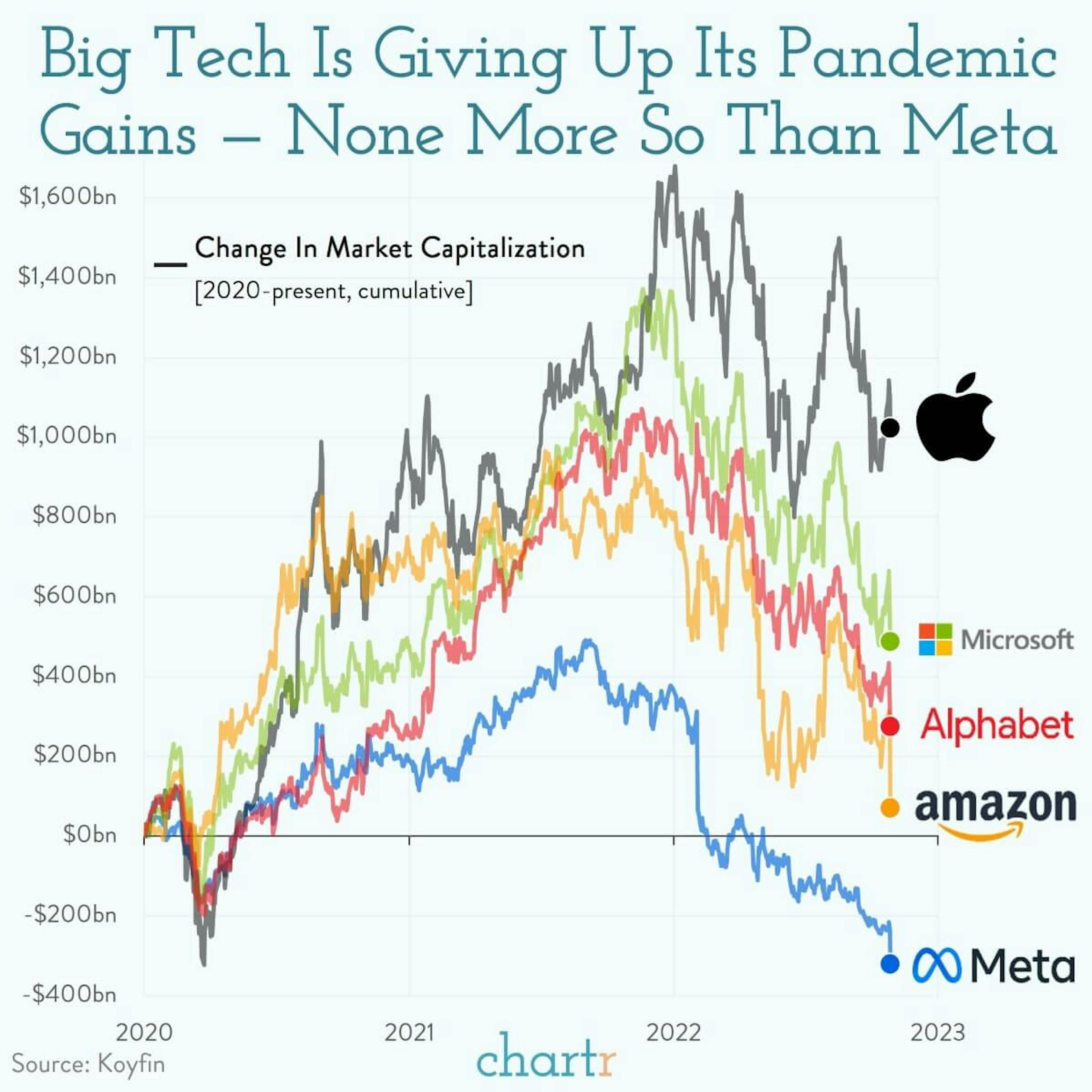 Big tech: Meta's not the only tech co. having a bad week