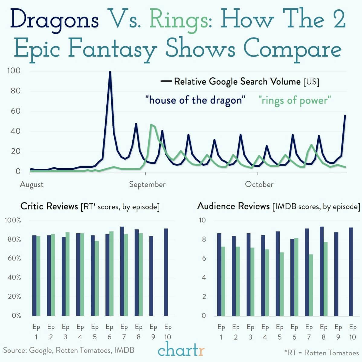 Dragons vs. Rings: Diving into the data on the 2 epic fantasy shows thumbnail